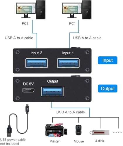 USB 3.0 Switch Selector, 2 in 1 Out USB Switcher for 2 Computers Share 1 USB Devices, Mouse, Keyboard, Scanner, Printer 2