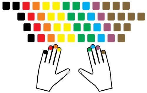 Learning German Colored New Keyboard Stickers 5