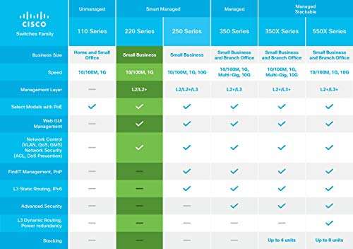 Cisco SG220-26 Smart Switch | 24 Gigabit Ethernet (GbE) Ports | 2 Gigabit Ethernet Combo Mini-GBIC SFP | Limited Lifetime Protection (SG220-26-K9-IN) 6