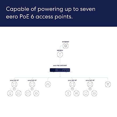 Amazon eero PoE Gateway - 10-port eero router and PoE switch (Two 10 GbE ports, eight 2.5 GbE PoE ports) 2