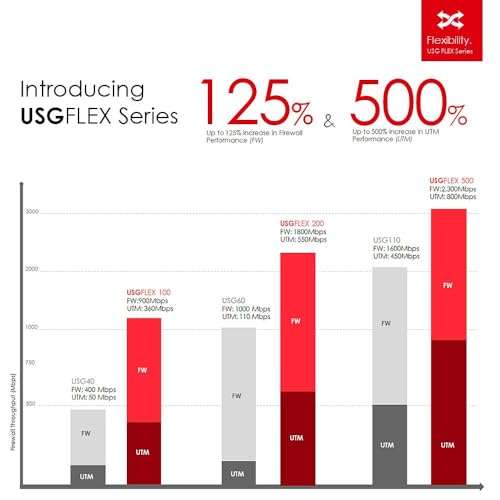 Zyxel ZyWALL USG FLEX 200 Bundle - Cyber Security Firewall, Protect Network from Malware | VPN | 1-year UTM Security Pack | Business Class Recommended up to 100 Users | Nebula Cloud [USGFLEX200BUN] 4