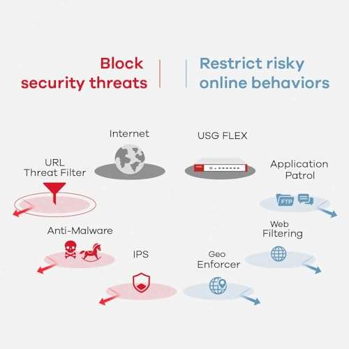 Zyxel ZyWALL USG FLEX 200 Bundle - Cyber Security Firewall, Protect Network from Malware | VPN | 1-year UTM Security Pack | Business Class Recommended up to 100 Users | Nebula Cloud [USGFLEX200BUN] 6