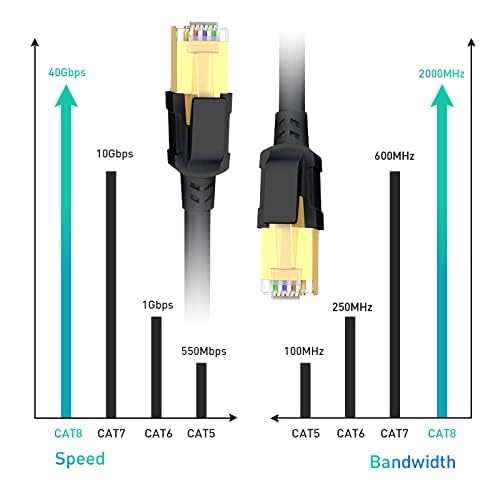 BUSOHE Cat 8 Ethernet Cable 35FT, High Speed 40Gbps 2000Mhz Cat8 Cable with Gold Plated RJ45 Connector, Heavy Duty LAN Network Internet Cable S/FTP 5
