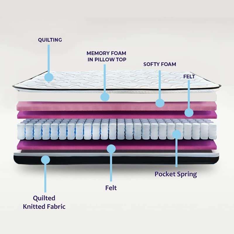 Wakeup Smart Tech Pillow Top Hybrid 8-inch Orthopedic Memory Foam and Pocket Spring Mattress (72x72x8 inch),King Size 6