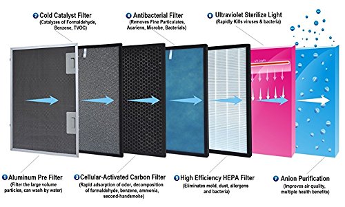 Airspa With Device Tms 16 Hepa Air Purifier With Unique 7 Stage Filtration + Remote Control 5
