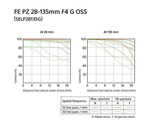 Sony 28-135mm FE PZ F4 G OSS Full-Frame E-Mount Power Zoom Lens 3