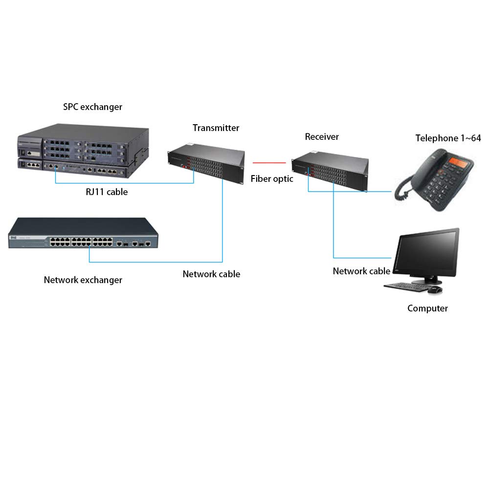 Primeda-telecom 64 Channels Telephone Extenders (Include Transmitter and Receiver),PCM Voice Tel to Singlemode Fiber Optic up 20Km with 10/100Mbps Ethernet (with FC Connector) 5