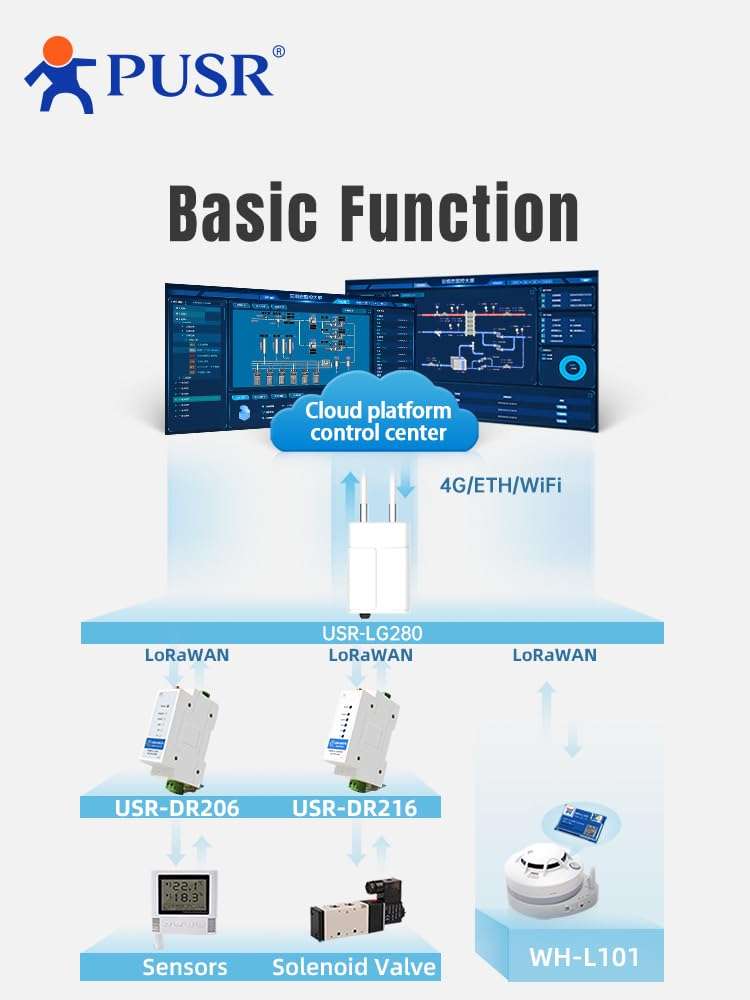 PUSR Outdoor LoRaWAN Gateway Quad-Core 64-bit Processor Semtech SX1302 Up to 2000 end nodes IP67 Waterproof USR-LG280 5