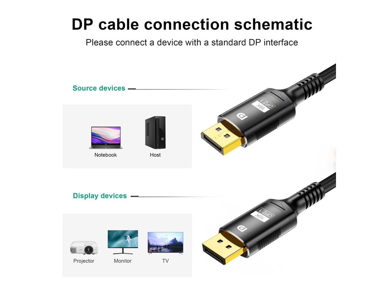 INICIO 16K Display Port 2.1 DP 2.0 Cable 1.5m [16K@60Hz,10K@60Hz,8K@120Hz,4K@240Hz 165Hz 144Hz] 80Gbps HDR, HDCP DSC 1.2A, Video Display Port 2.1 Cord Compatible Freesync G-Sync Gaming Monitor 6