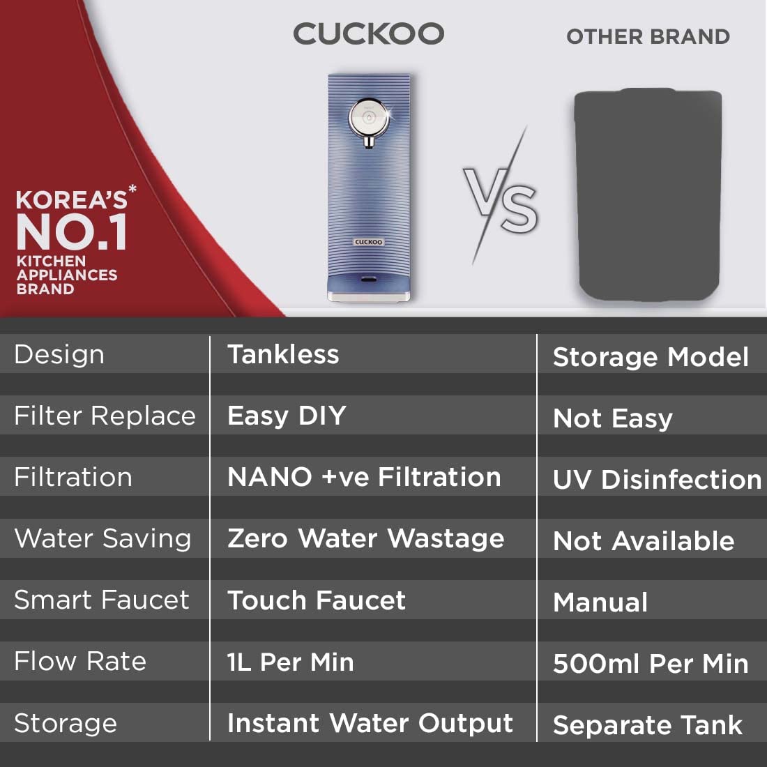 CUCKOO Drink fresh Alkaline Water Purifier Advanced Nano Positive Filtration with zero water wastage (1+2 Years Warranty With Free Installation Accessories & Essence Filter) upto 350 TDS 3