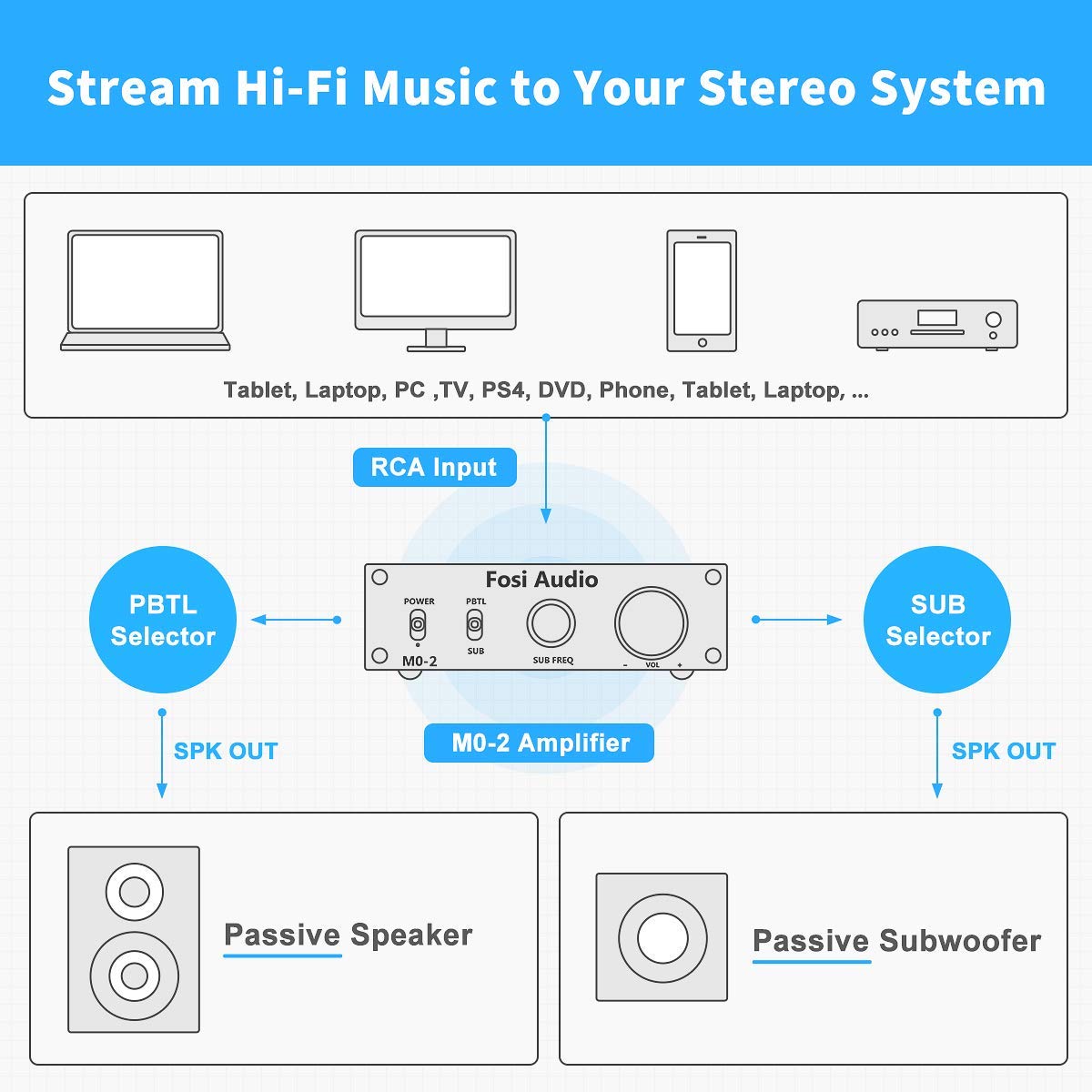 Fosi Audio M02 Subwoofer Amplifier Mono Channel Amp Home Theater 100Watt Power Amp 6