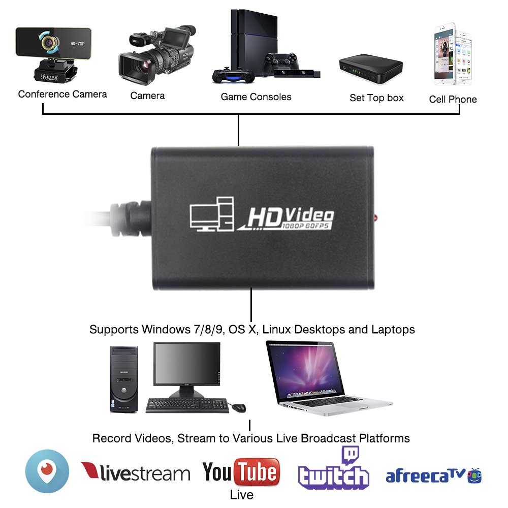 Electop HDMI Game Video Capture Devices,Full HD USB 3.0 to HDMI Live Game Video Capture Card, 1080P Recording Video & Audio Grabber 5