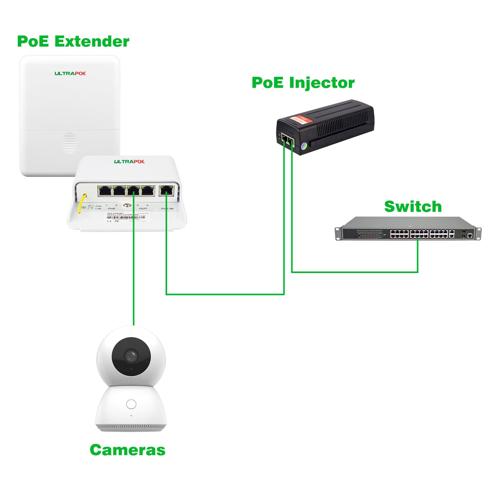 4-Port Outdoor Gigabit POE++ Extender - Ethernet Over 328ft Copper Wire - IEEE 802.3af/at/bt Compliant - Plug and Play - Ideal for High-Powered POE Devices 3