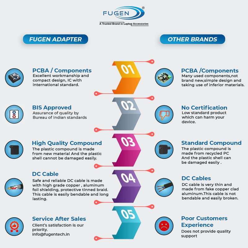 Fugen Laptop Charger Adapter 65w 5V/3A, 9V/3A, 15V/3A and 20V/3.25A Pin Type - C Compatible for Lenovo Chromebook 100e 300e 500e c330 c340 s330 s340 c630 Yoga 6