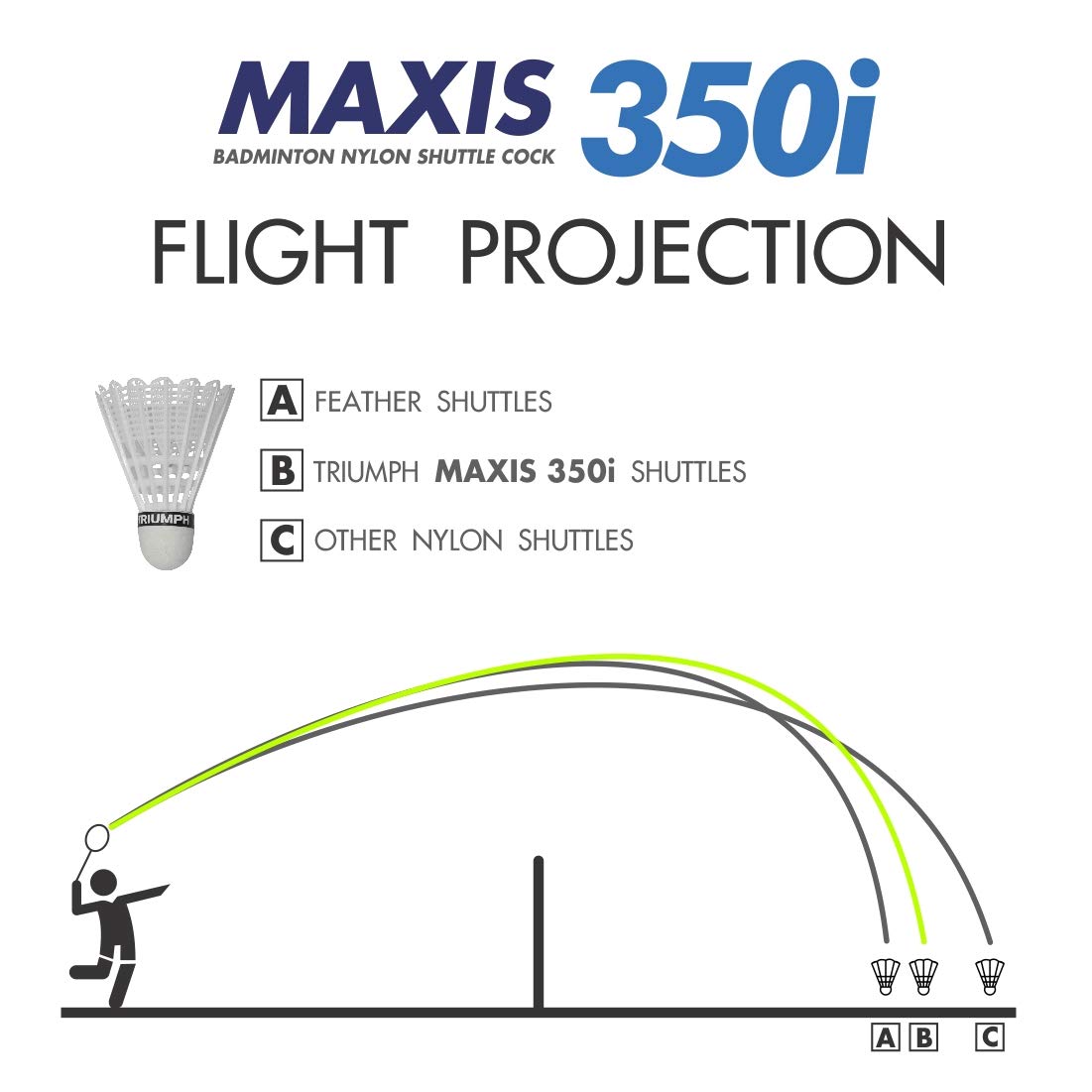 Triumph Nylon Badminton Shuttlecocks, White Badminton Shuttlecock Pack of 6, Stable and Sturdy High Speed MAXIS-350i Badminton Shuttles, Training Shuttlecock for Indoor and Outdoor Sports 5