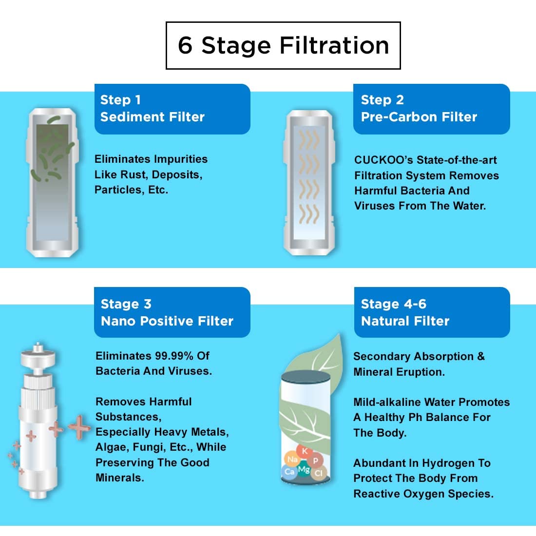 CUCKOO Drink fresh Alkaline Water Purifier Advanced Nano Positive Filtration with zero water wastage (1+2 Years Warranty With Free Installation Accessories & Essence Filter) upto 350 TDS 4