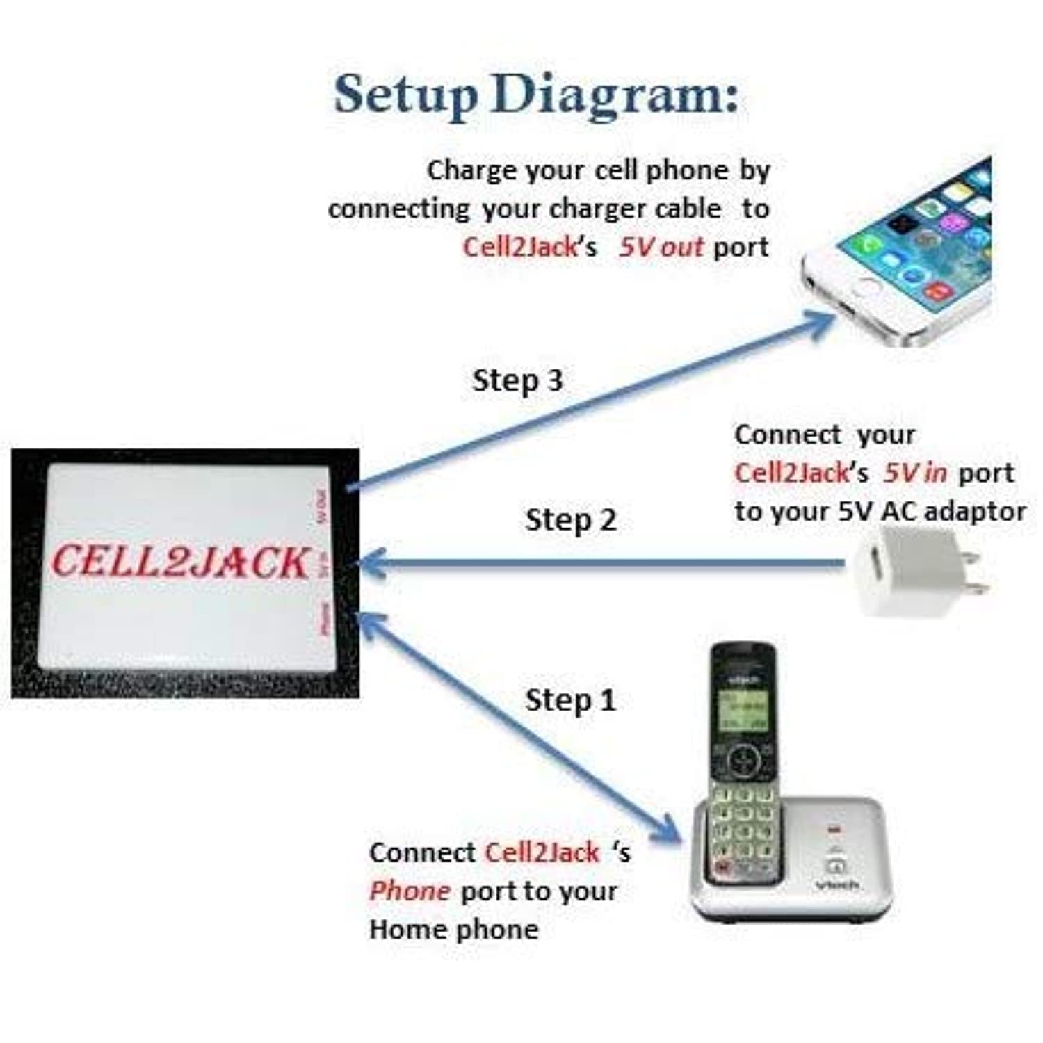 CELL2JACK - Cellphone to Home Phone Adapter, Make and Receive Cell Phone Call on Your landline Phone Free - Cell Phone to Landline Dock - Cell to Landline Converter 2