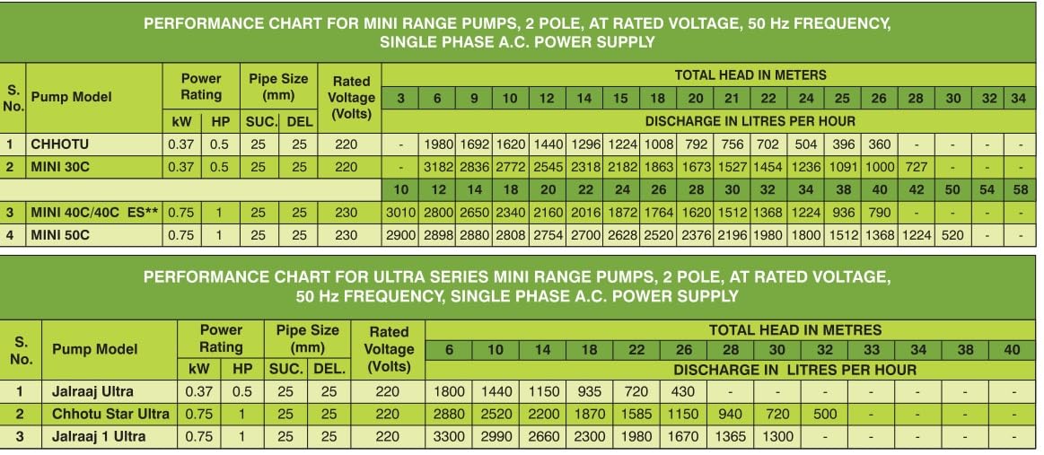 kirloskar chhotu 0.5 hp water pump with pressure boosting 24 liter tank (Available In multicolour) with NRV, 5 way Connector, Pressure Guage, Pressure switch (single phase) 5