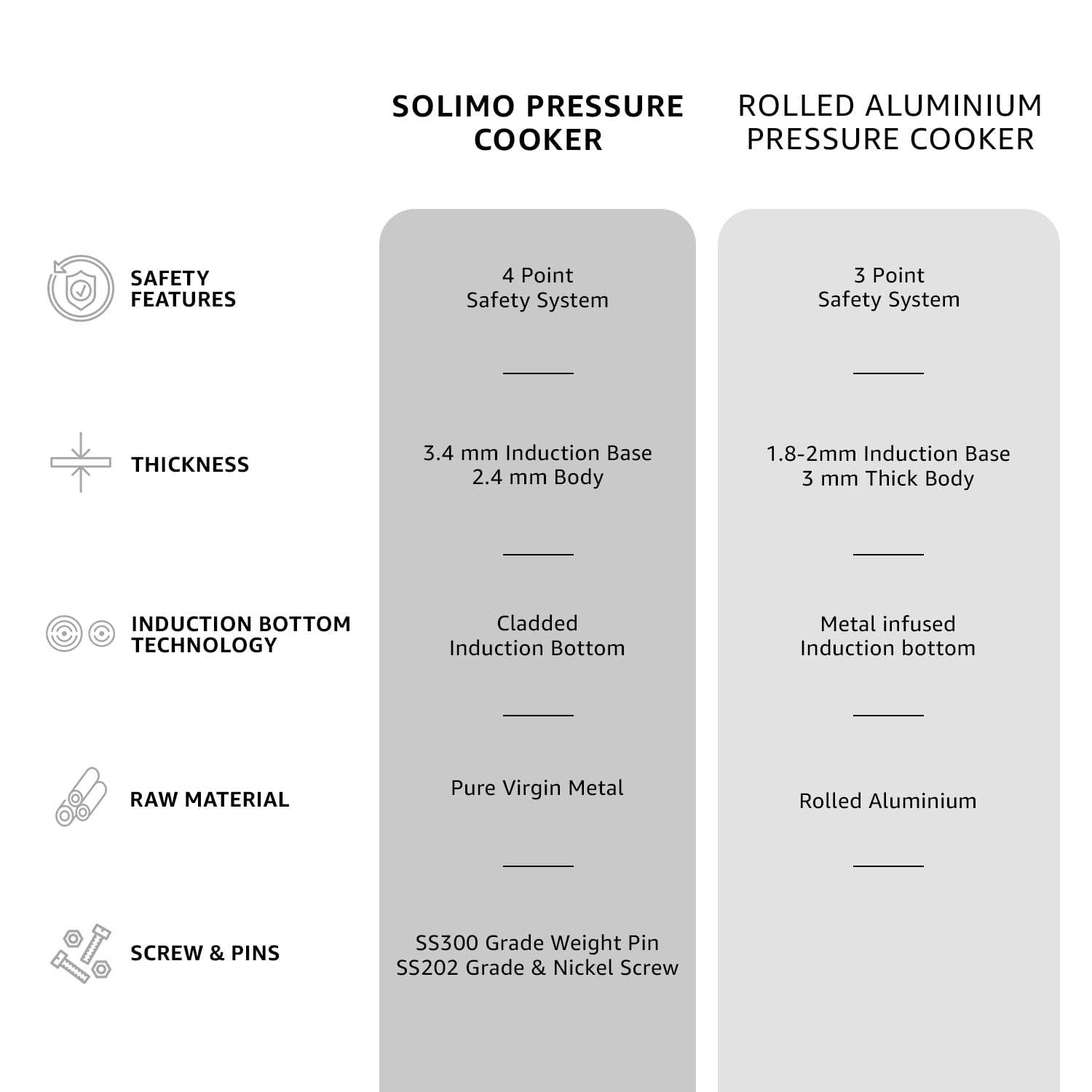 Amazon Brand - Solimo Aluminium Outer Lid Pressure Cookers - 2, 3 & 5 Litres, Induction (Silver) 6