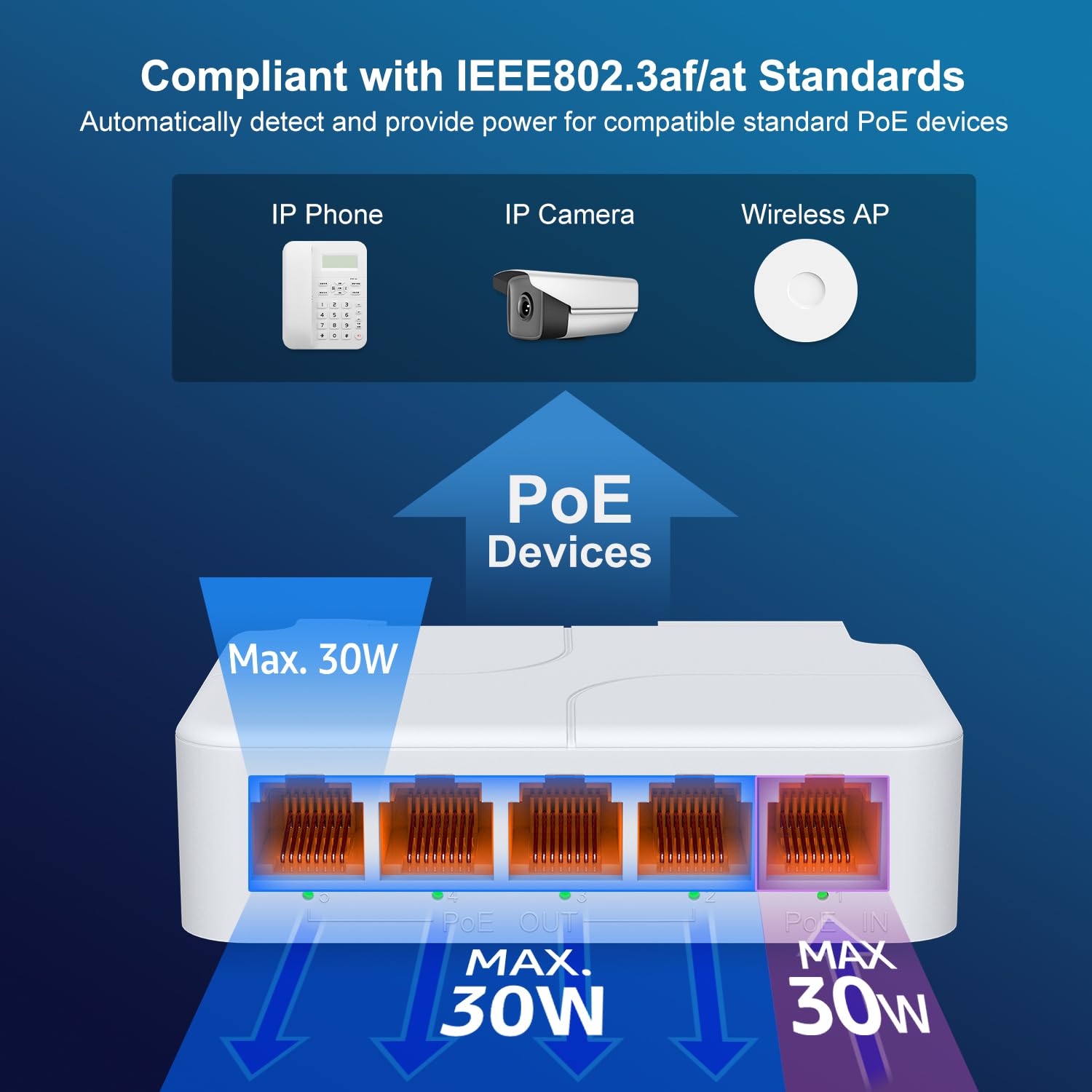 5-Port PoE Extender Gigabit with 1 PoE in 4 PoE Out, 5 Channel PoE Repeater with 1000Mbps, Compatible with IEEE802.3af/at/bt, Extend 100m(328ft) Power Data Transmission, VLAN, Wall and Din-Rail Mount 5