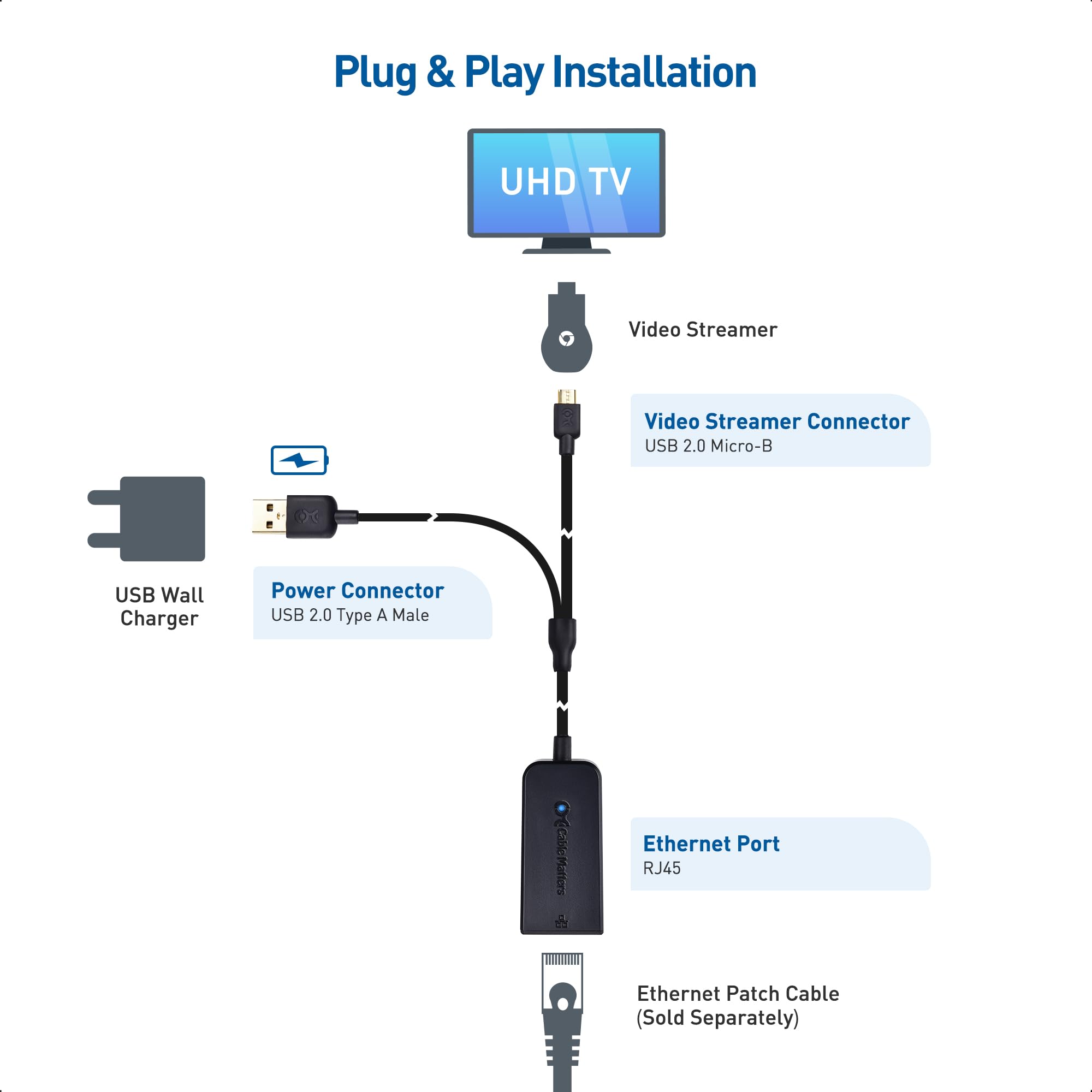Cable Matters Micro USB to Ethernet Adapter Up to 300+Mbps, Fire Stick Ethernet Adapter, Compatible with Fire TV Stick, Chromecast (Gen 1-3, up to Aug 2020), Google Home Mini - Not for Roku 4