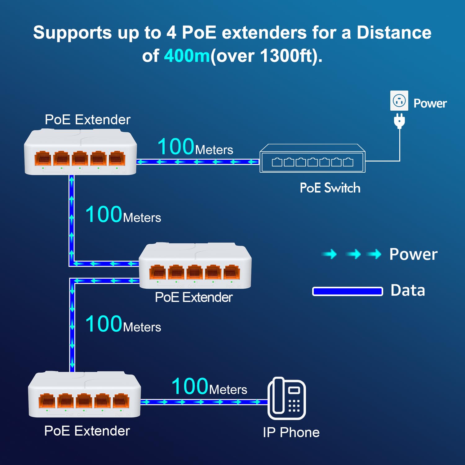 5-Port PoE Extender Gigabit with 1 PoE in 4 PoE Out, 5 Channel PoE Repeater with 1000Mbps, Compatible with IEEE802.3af/at/bt, Extend 100m(328ft) Power Data Transmission, VLAN, Wall and Din-Rail Mount 4