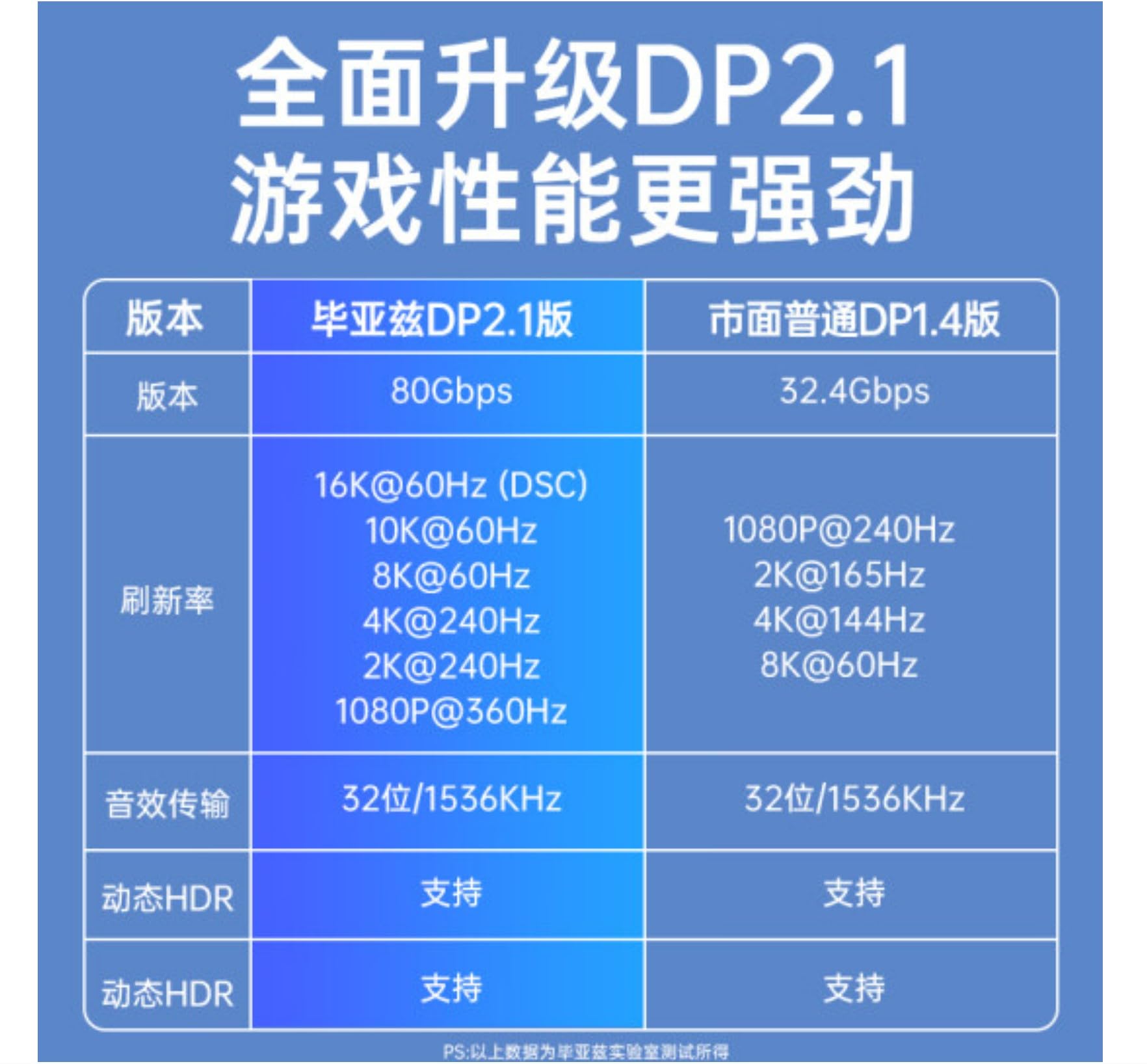 INICIO 16K Display Port 2.1 DP 2.0 Cable 1.5m [16K@60Hz,10K@60Hz,8K@120Hz,4K@240Hz 165Hz 144Hz] 80Gbps HDR, HDCP DSC 1.2A, Video Display Port 2.1 Cord Compatible Freesync G-Sync Gaming Monitor 2