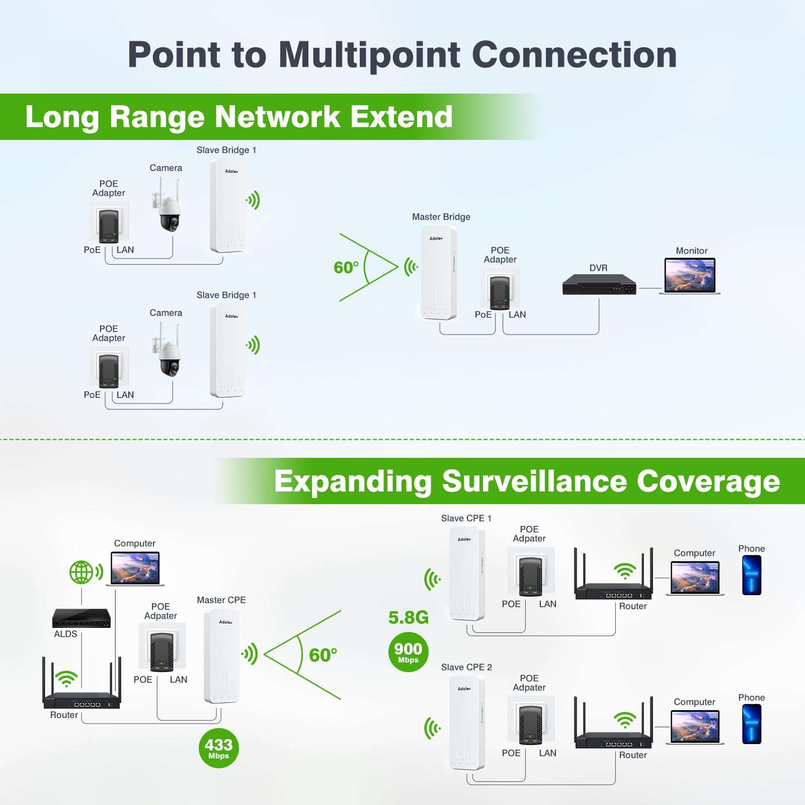 3PCS Gigabit Wireless Bridge Kit, 3KM 5.8G Point to 2 Point Outdoor CPE, CPE662+WiFi 6 Outdoor Access Point, Dual Band 5378 Mbps Wireless Outdoor AP 500M Long Range WiFi | | Up to 128 Devices | IP67 4