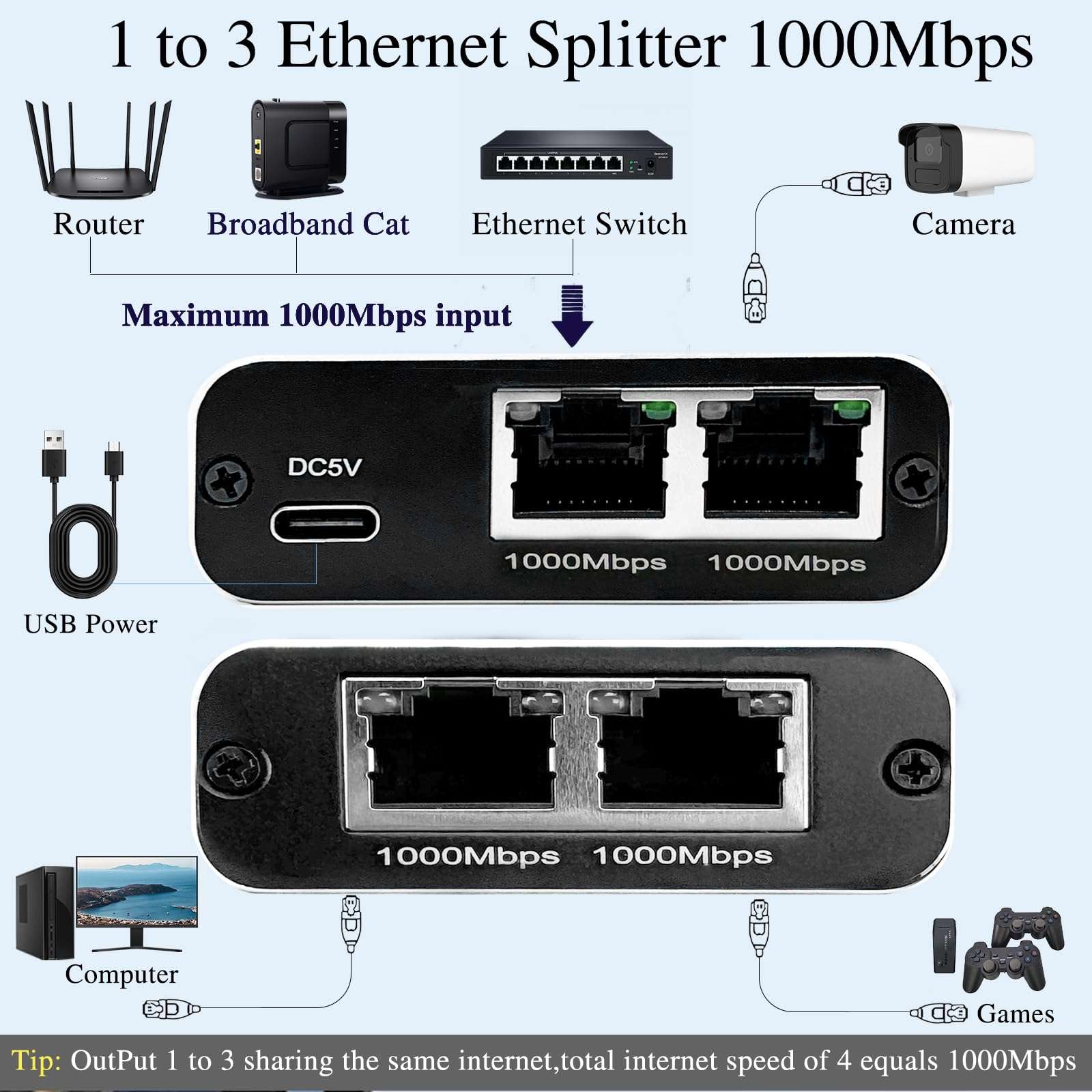ZDQCB Ethernet Splitter 1 to 3, RJ45 Splitter Adapter Lan Network Internet Splitter 1 to 3, Ethernet Cable Splitter High Speed Internet&Ethernet Switch for Cat5 Cat5e Cat6 Cat 7 Cable(1 to 3 1000Mbps) 6