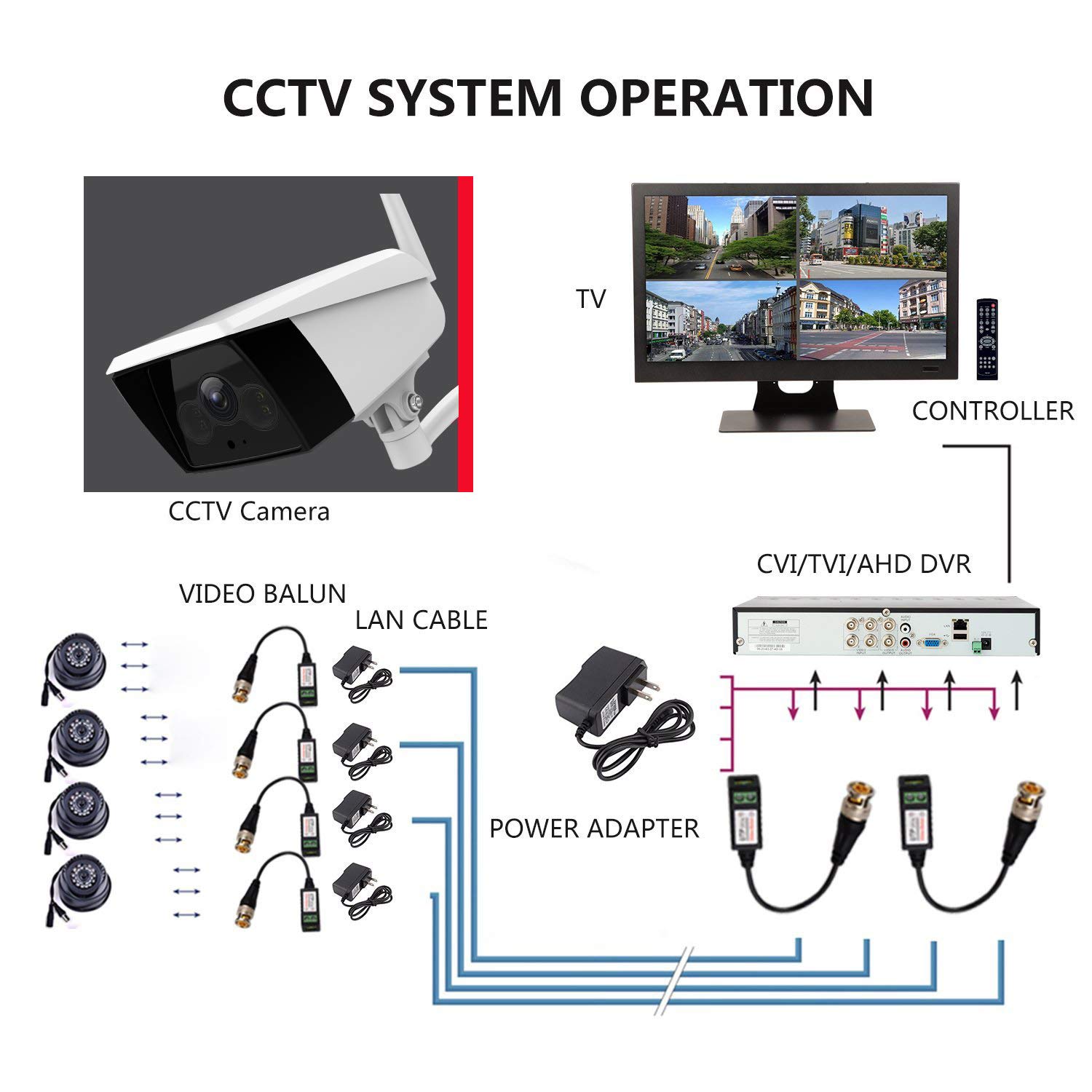 Passive Video Balun Connectors 8 Pairs Cat5 HD Mini CCTV BNC Video Balun Transceiver Cable with Lighting Protection and Coax BNC Connector to RJ45 Terminal for CCTV Surveillance Camera Systems 5