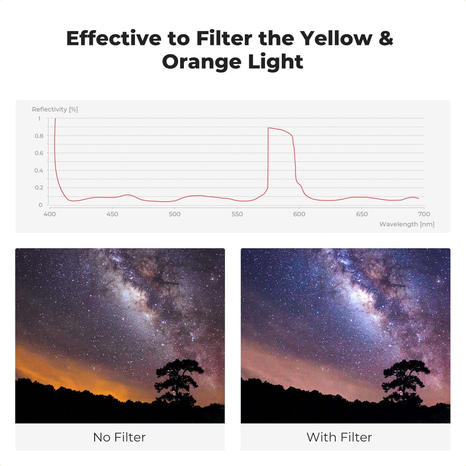 K&F CONCEPT 49mm Clear Natural Night Filter 28 Multi-Layer Coatings Light Pollution Reduction Filter for Night City Sky Star Shots, No Color Cast (Nano-X Series) 5