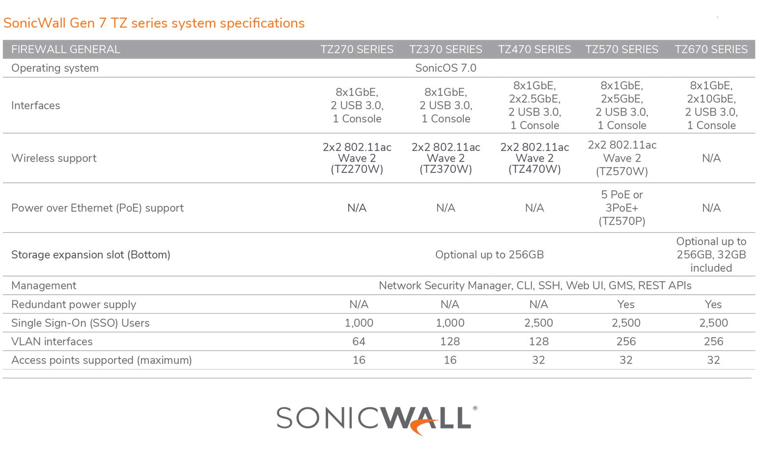 SonicWall TZ270 SecureUpgradePlus | 3YR Essential Edition | TZ270 Gen7 Firewall with 3 Year Essential Protection Service Suite | Compact SMB Appliance with Threat Protection and SD-WAN (02-SSC-6847) 5