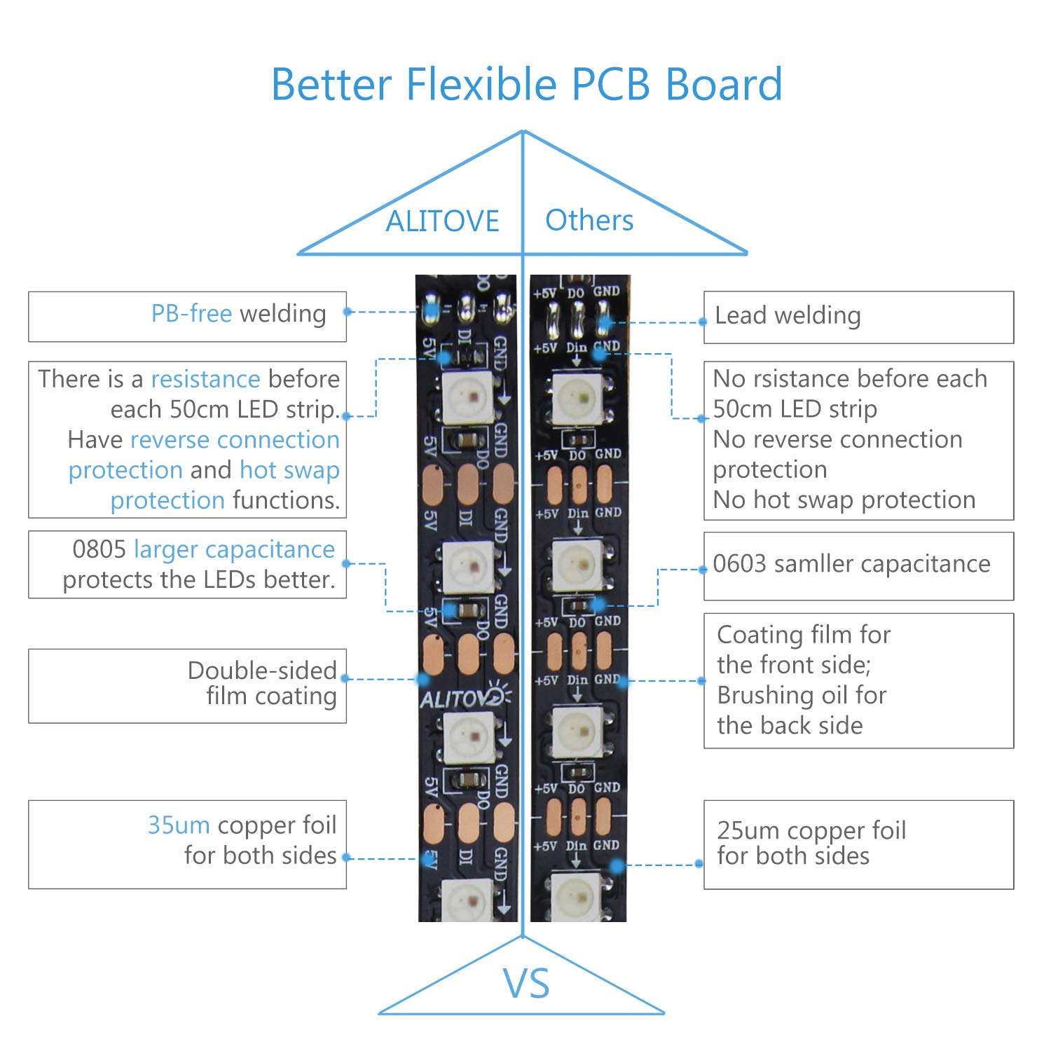 ALITOVE WS2812B Individually Addressable LED Strip Light 5050 RGB 16.4ft 300 LED Pixel Flexible Lamp Tube Waterproof IP67 Black PCB DC 5V 4