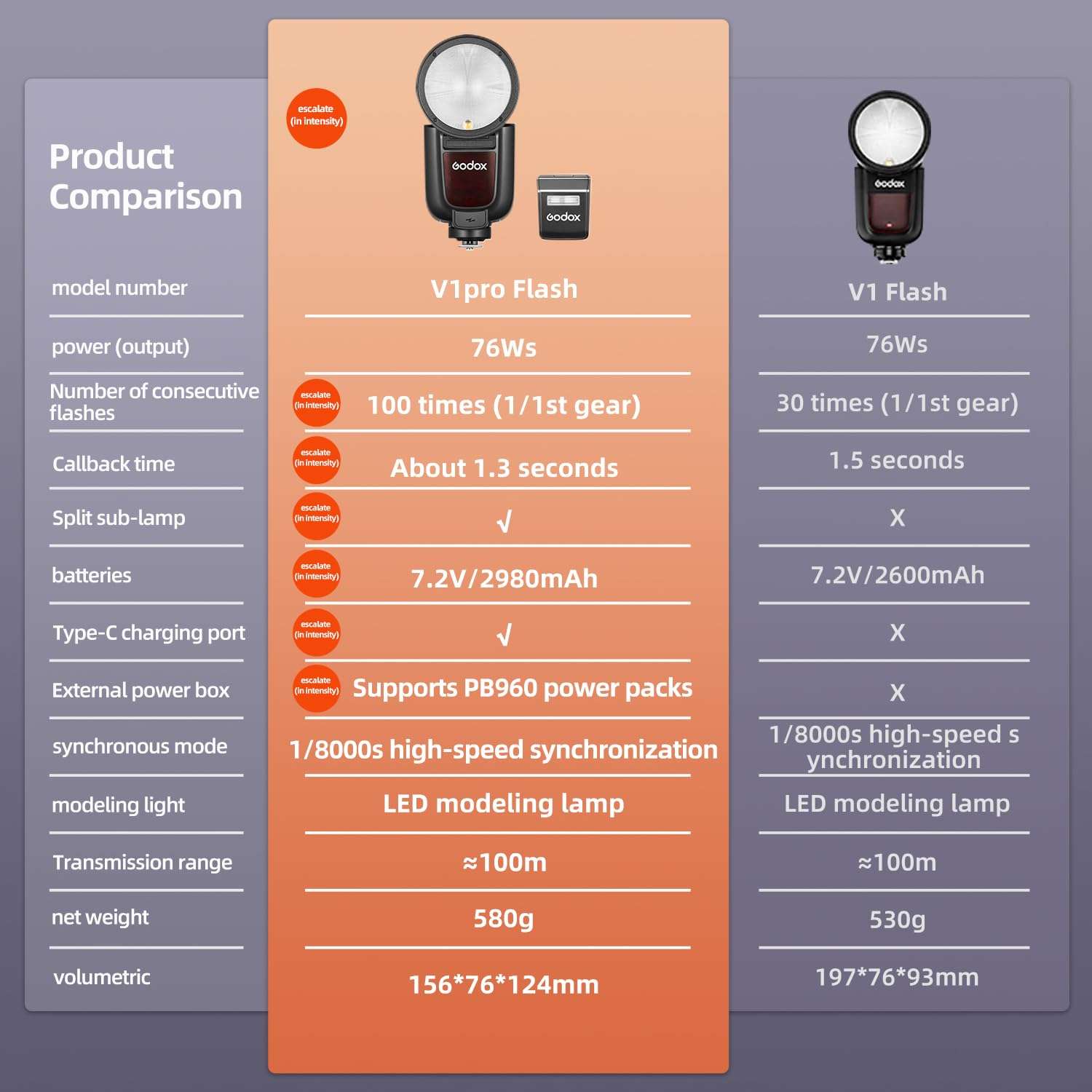 Godox V1 V1Pro F Flash Kit for Fuji Camera TTL Speedlight,2.4G Wireless,HSS 1/8000s,Detachable Sub Flash SU-1 for Fujifilm Cameras 3