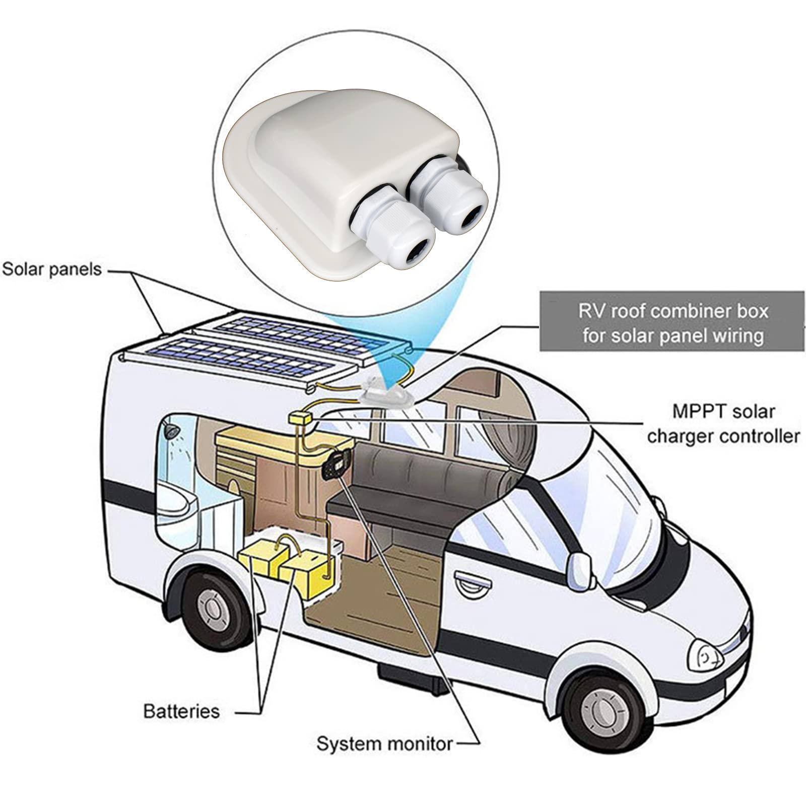 AUTOXBERT IP68 Weatherproof Solar Cable Entry Gland Solar Panel Wire Box RV Roof Top Junction Box Solar Double Cable Through Entry Housing for RV Marine Boat Caravan Campervan Travel Camper Van 5