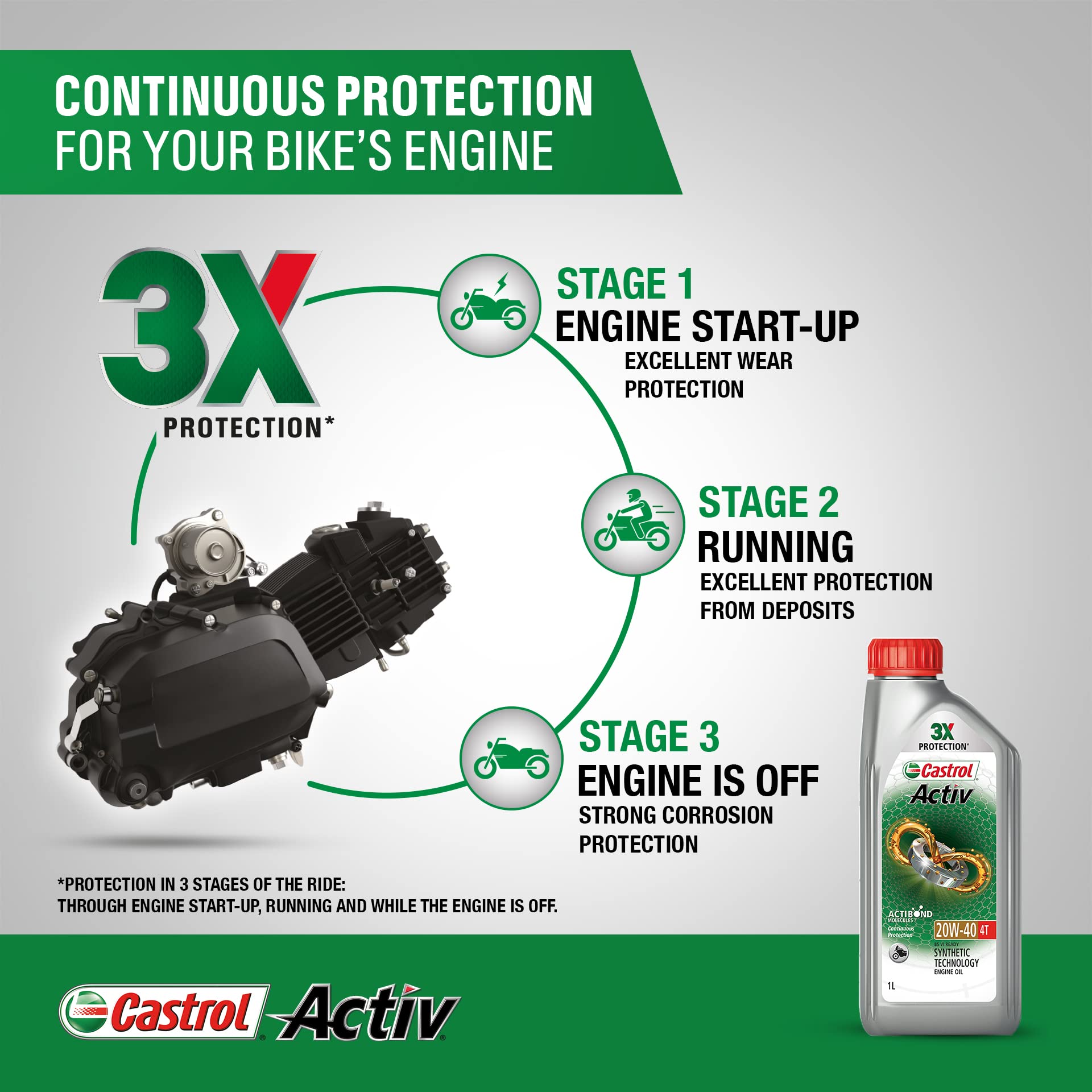 Castrol Activ 20W-40 4T Synthetic Engine Oil for Bikes 1L |3X Protection | with Actibond Technology | Engine Protection for Bikes | JASO MA2 3
