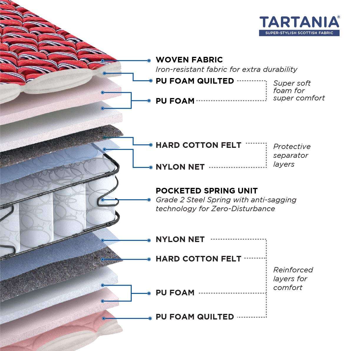 peps Tartania 8-Inch Woven Fabric Top Single Size Pocketed Spring Mattress (Maroon84X42X08) with 1 Free Pillow 5
