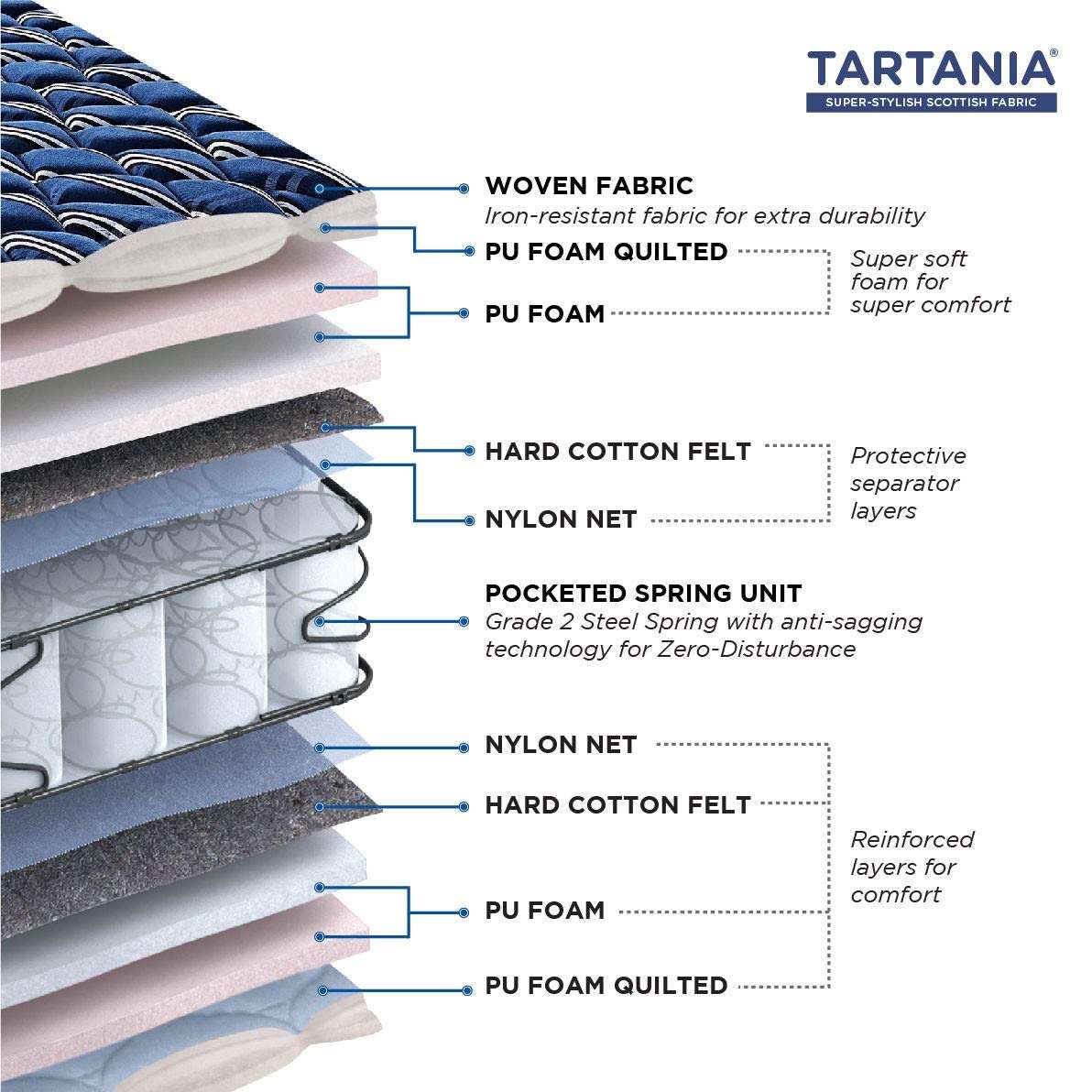 peps Tartania 6-Inch Woven Fabric Top Single Size Pocketed Spring Mattress (Dark Blue84X42X06) with 1 Free Pillow 5
