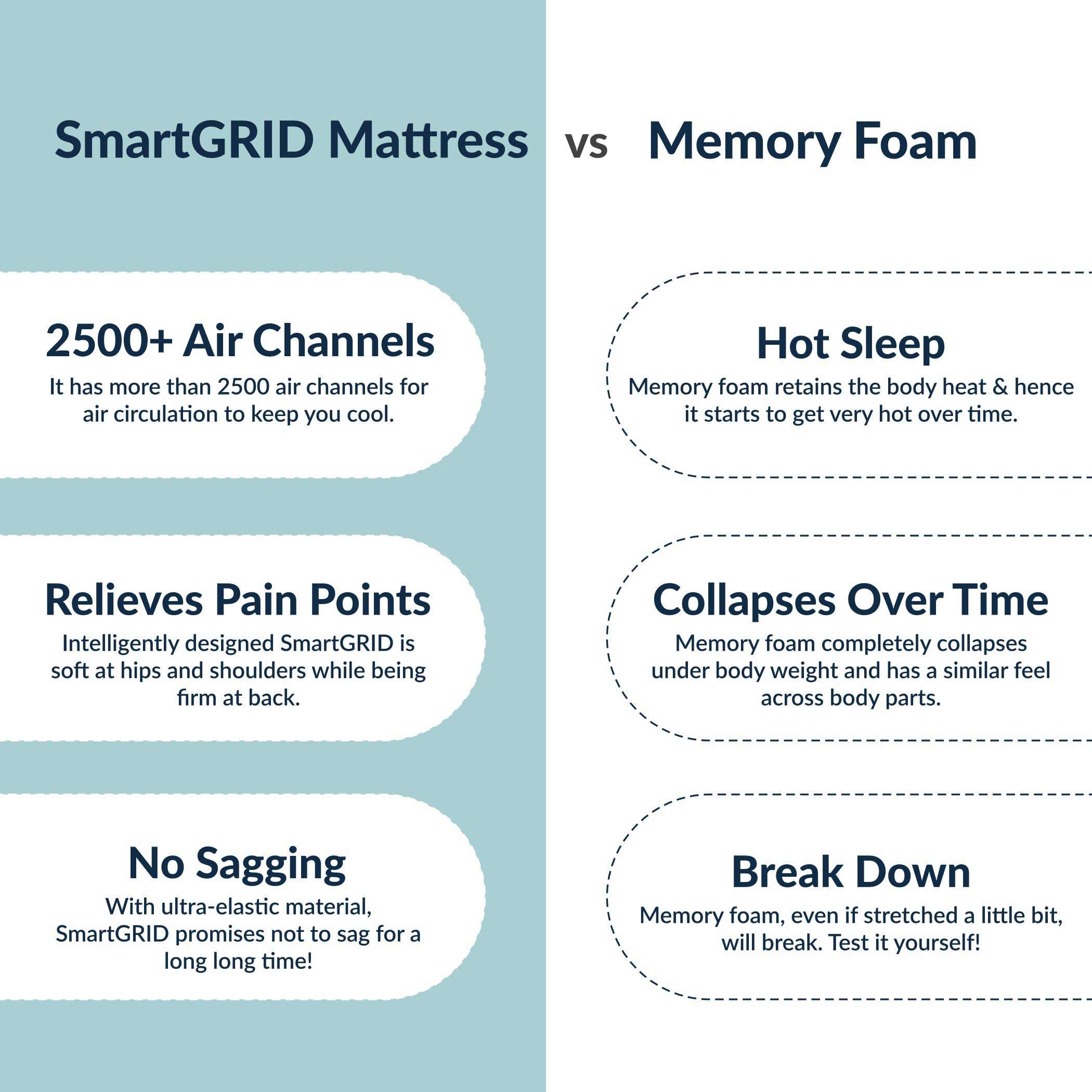 The Sleep Company SmartGRID Luxe 6 Inch King Size Soft Mattress with LuxioTec for Luxury Comfort | 10 Years Warranty | Luxury Mattress Double Bed with Patented Japanese SmartGRID Technology | 78x72 5