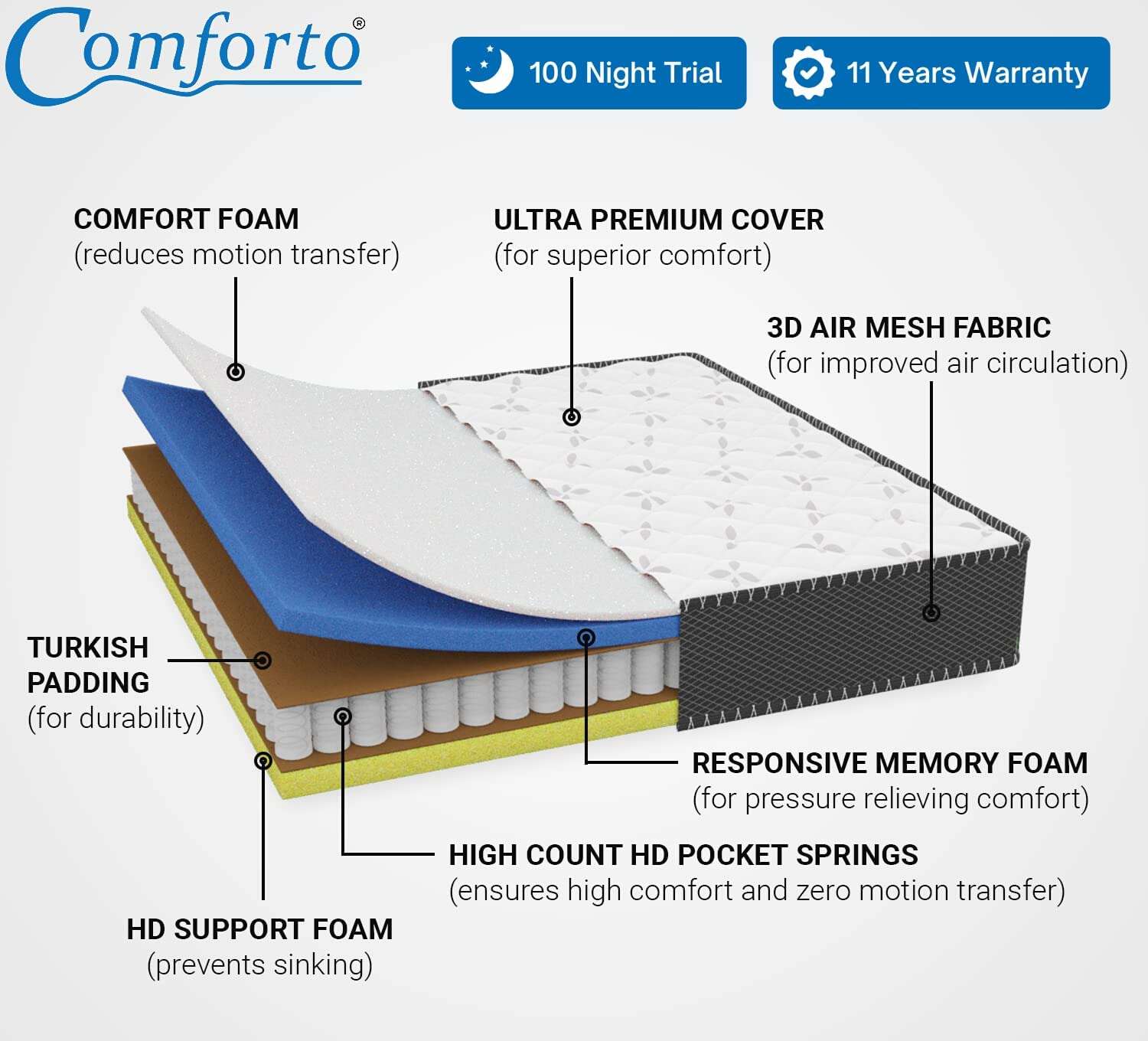 Comforto Hybrid 10 Inch Pocket Spring Mattress with Orthopedic Memory Foam (72x30x10 Inch, Single Size Mattress, Medium Soft) 3