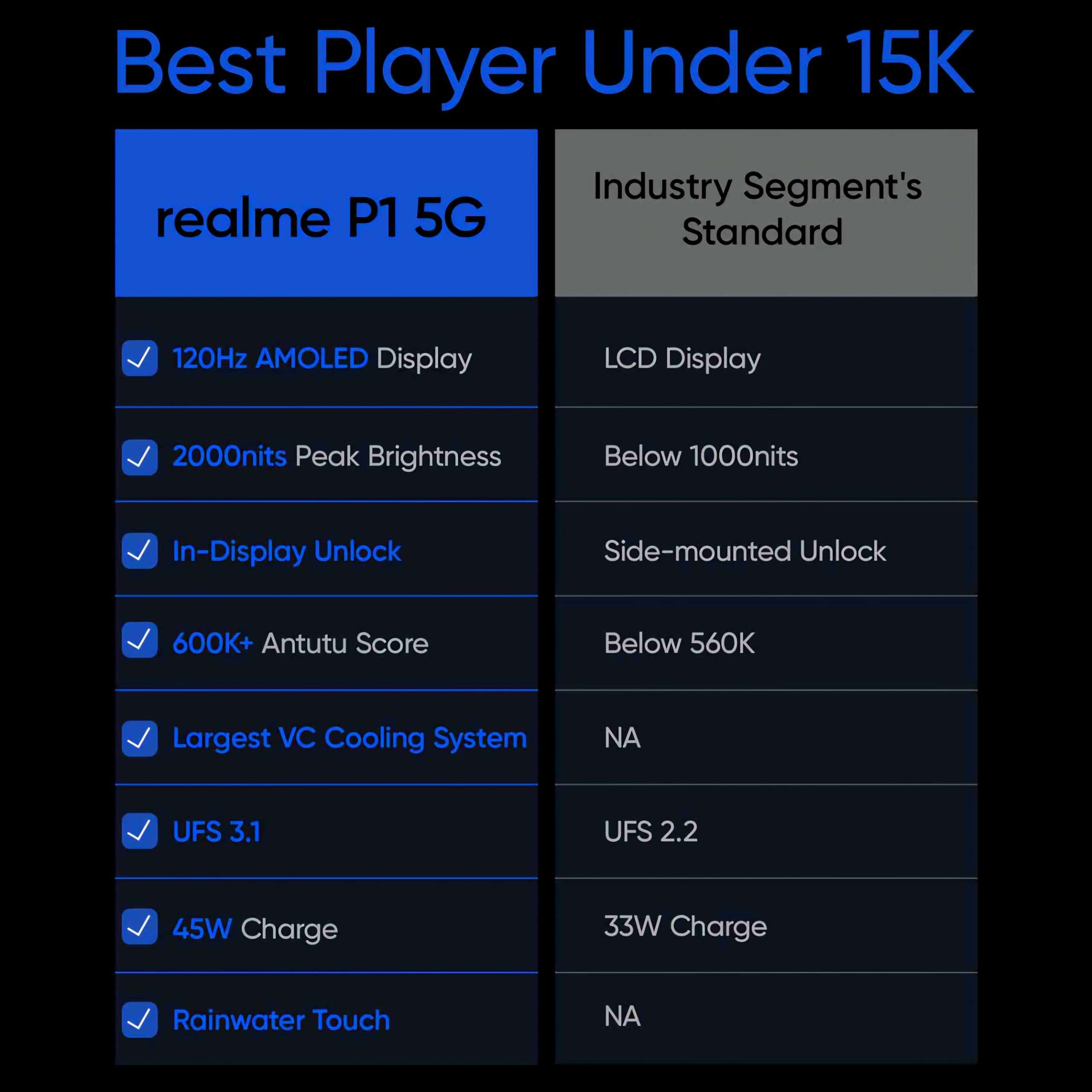 realme P1 5G (Feather Blue, 8GB RAM, 256GB Storage) 6