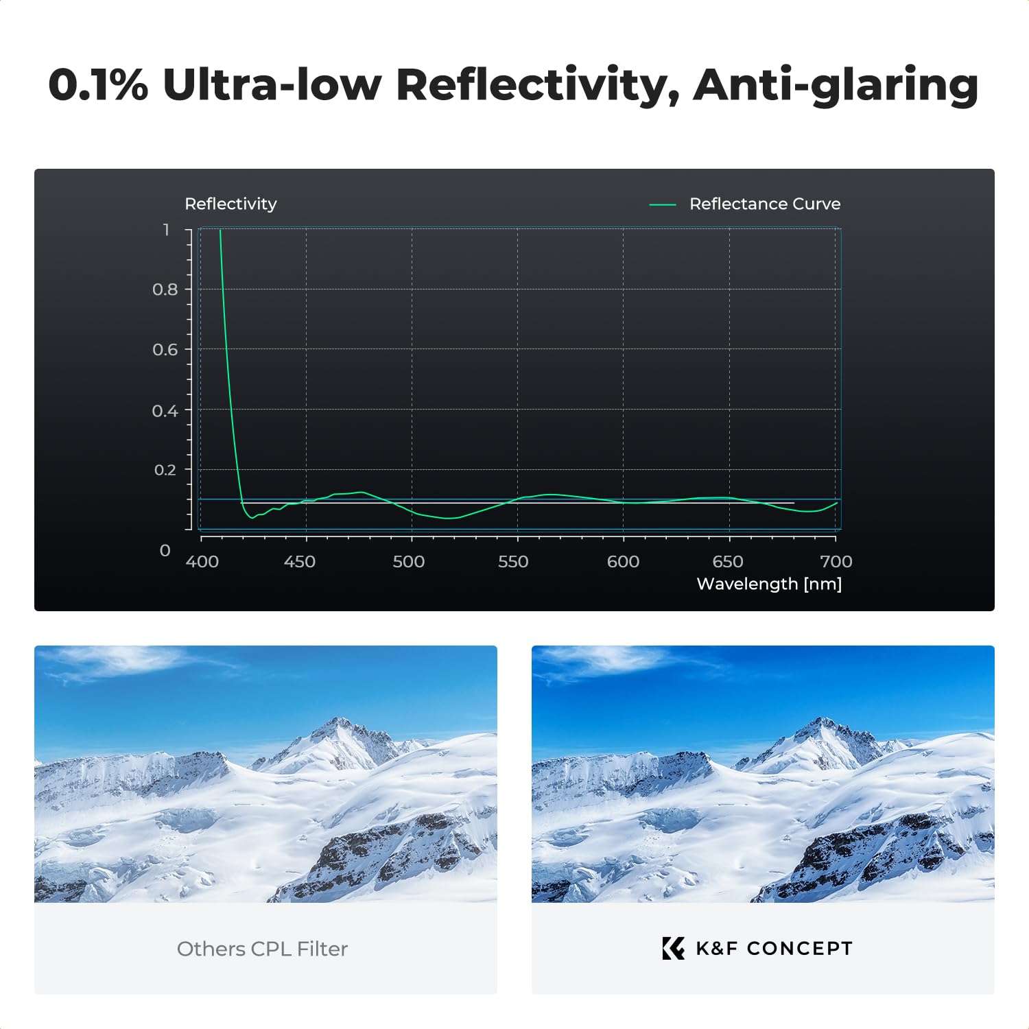 K&F CONCEPT 37mm True Color Ultra-Low Reflectivity CPL Filter Polarizer Lens Filter Circular Polarizing for Camera Lenses with 28 Multi-Coated (Nano-X Series) 5