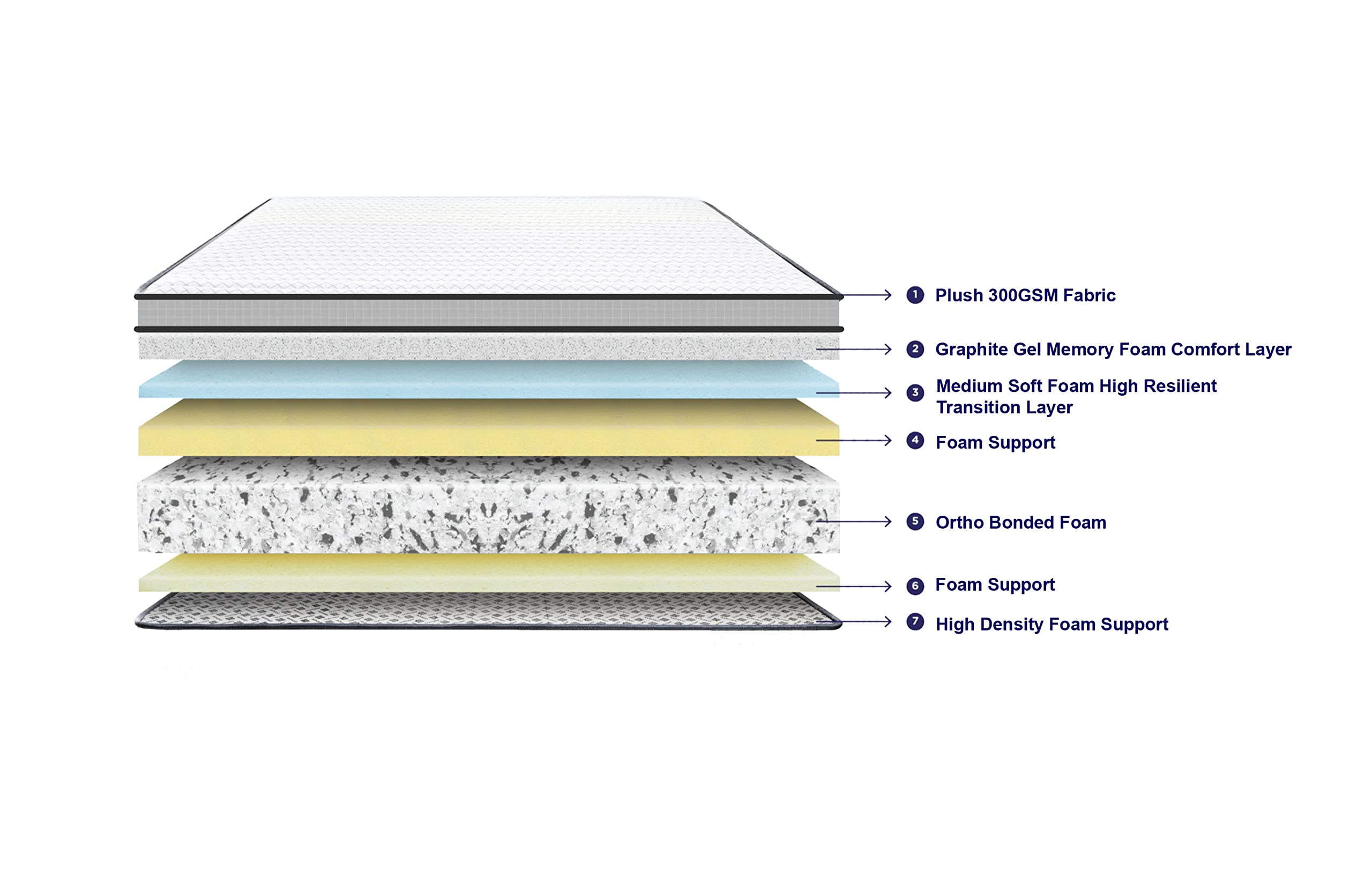 LOOM & NEEDLES Inspire Orthopaedic Graphite Memory Mattresses & Bonded Foam Orthopedic Medium Firm Queen Size Mattress, 78 * 60 * 6 Inch, 8 Years Warranty by Manufacturer 3