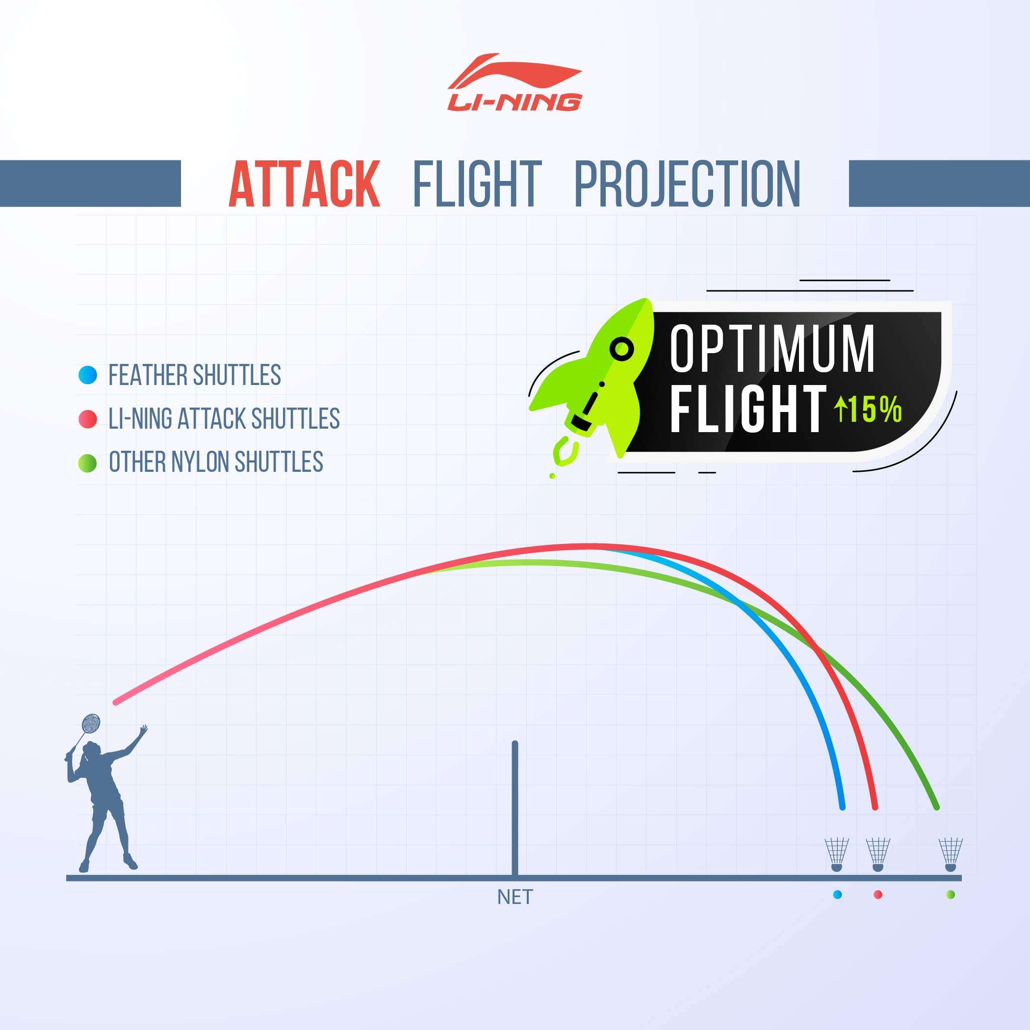Li-Ning Attack Nylon Badminton Shuttlecocks (Yellow, Slow Speed) | Extreme Durability | Synthetic Cork 6