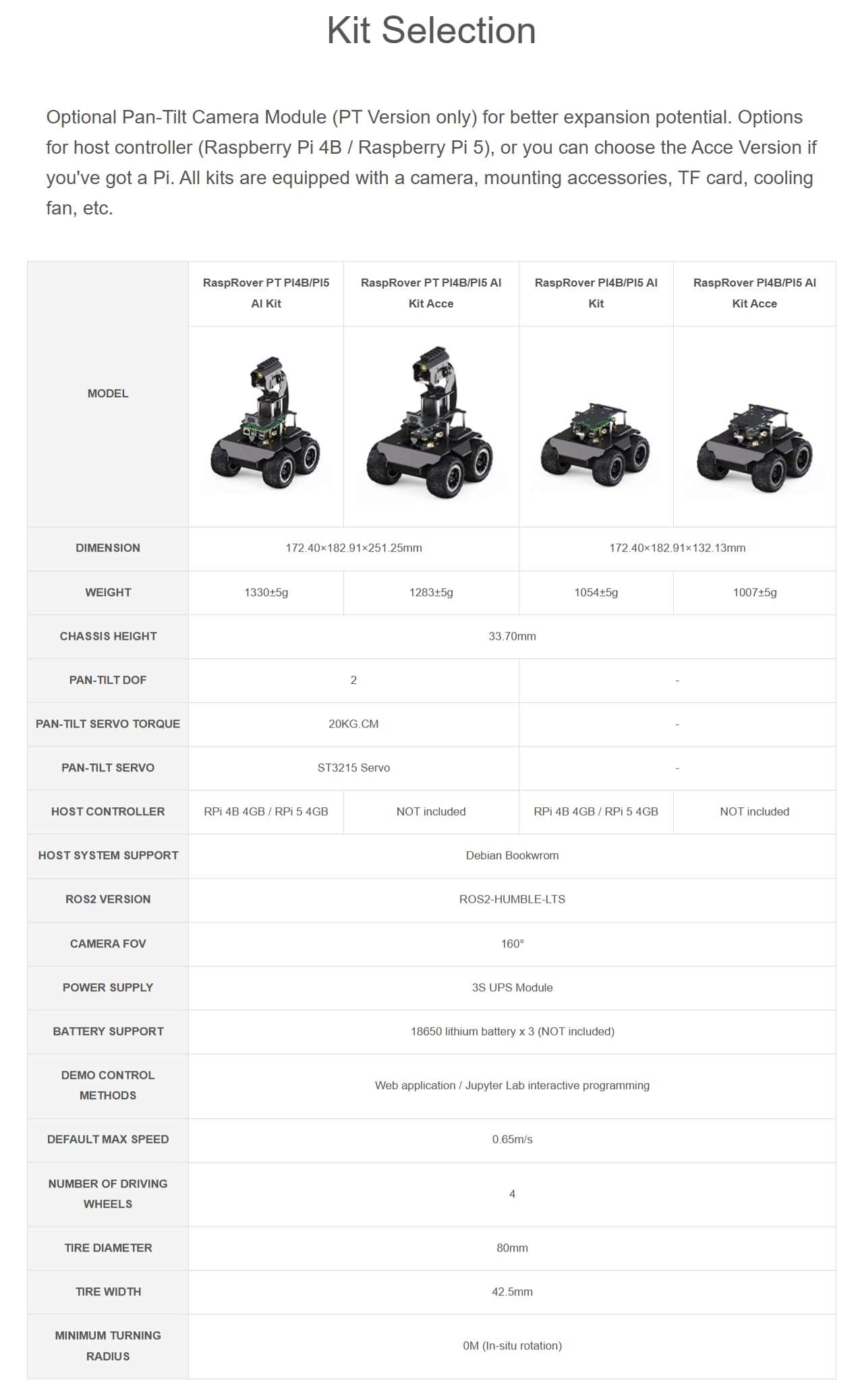 TUOPUONE RaspRover Open-Source 4WD AI Robot Compatible with Raspberry 5 Dual Controllers All-Metal Body Computer Vision Included Pan-Tilt Camera Module, PI5-4GB Not Included 5