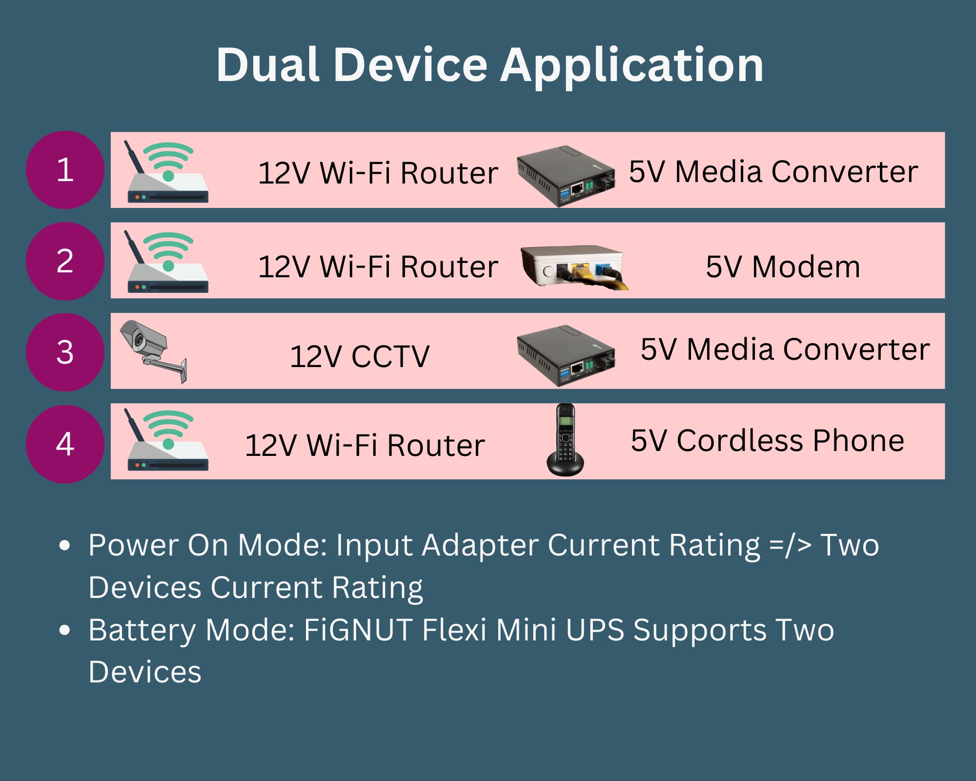 | FiGNUT | IN-FLEX-1205RDC | Flexi Mini UPS for Wi-Fi Router/Modem | Power Backup up to 5hours* | Rated 12V 2A | Dual outputs 12V & 5V | 7650 mAh (30.6Wh) | High quality Li-ion Battery | Zero transfer time | Regulated output | All protections | Also compatible to use with CCTV, Set top box, Electronic keyboards, Drum pads | Media Converter | 4