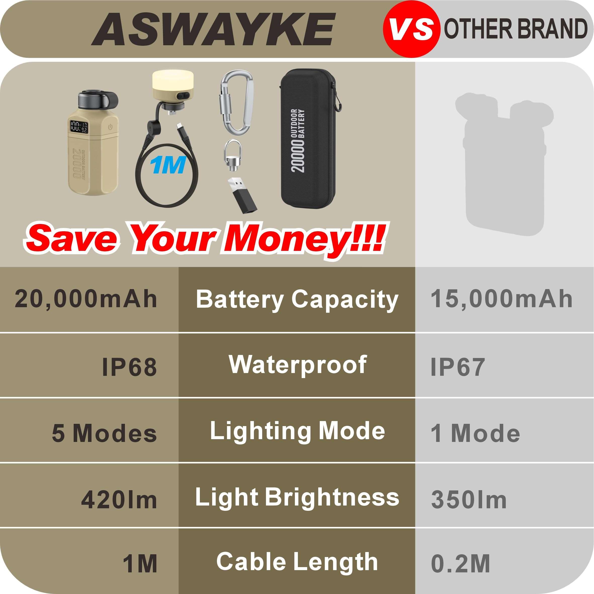 aswayke 20,000mAh Rugged Power Bank & 2-Pack LED Camping Lantern Bundle - Fast Charge USB-C PD, IP68 Waterproof, Includes 2X Lanterns for ELECOM NESTOUT, Camping Hiking Survival 4