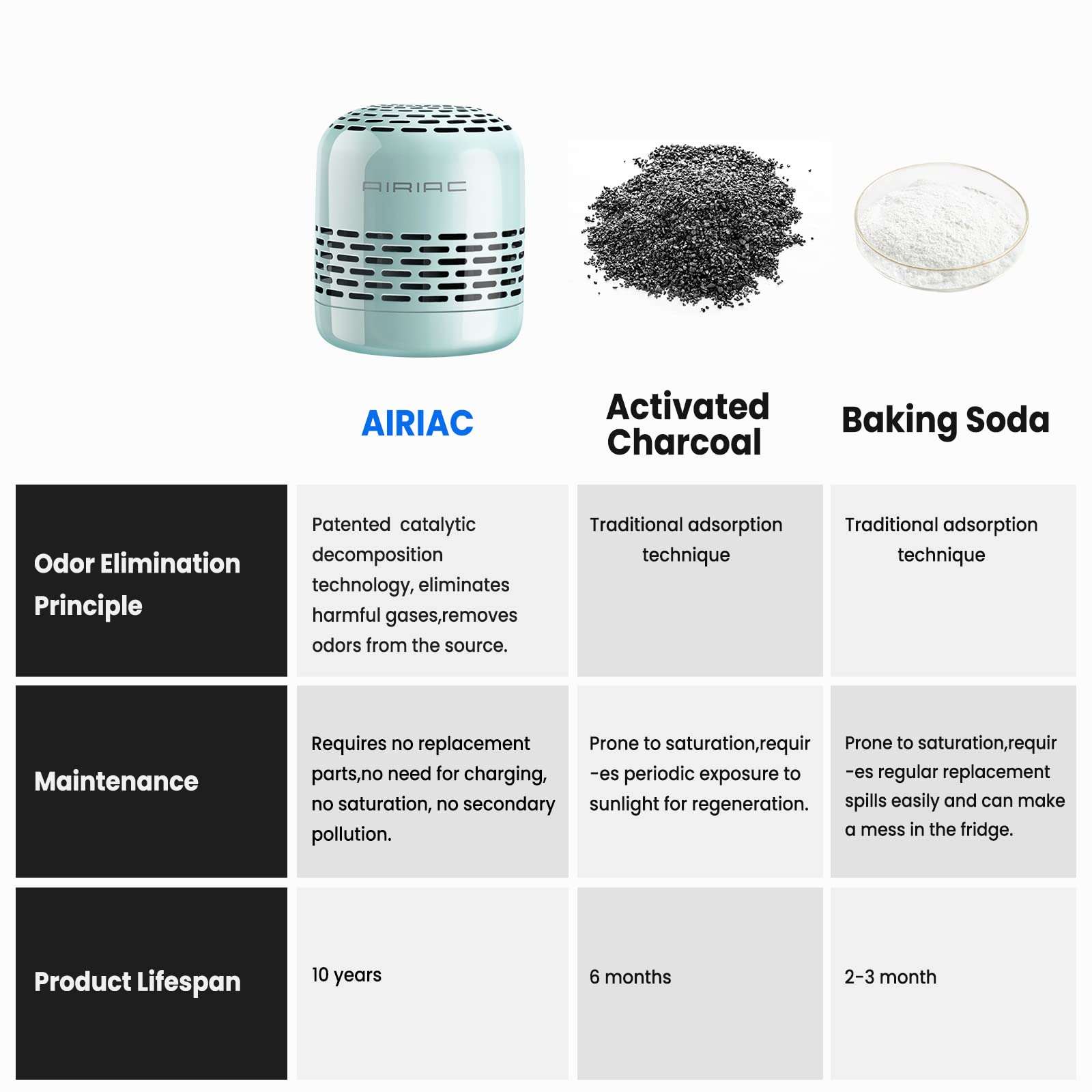 Fridge Deodorizer,10-Year Refrigerator Deodorizer Odor Eliminator,Replaces Baking Soda for Fridge and Freezer Absorber Charcoal Bags 5