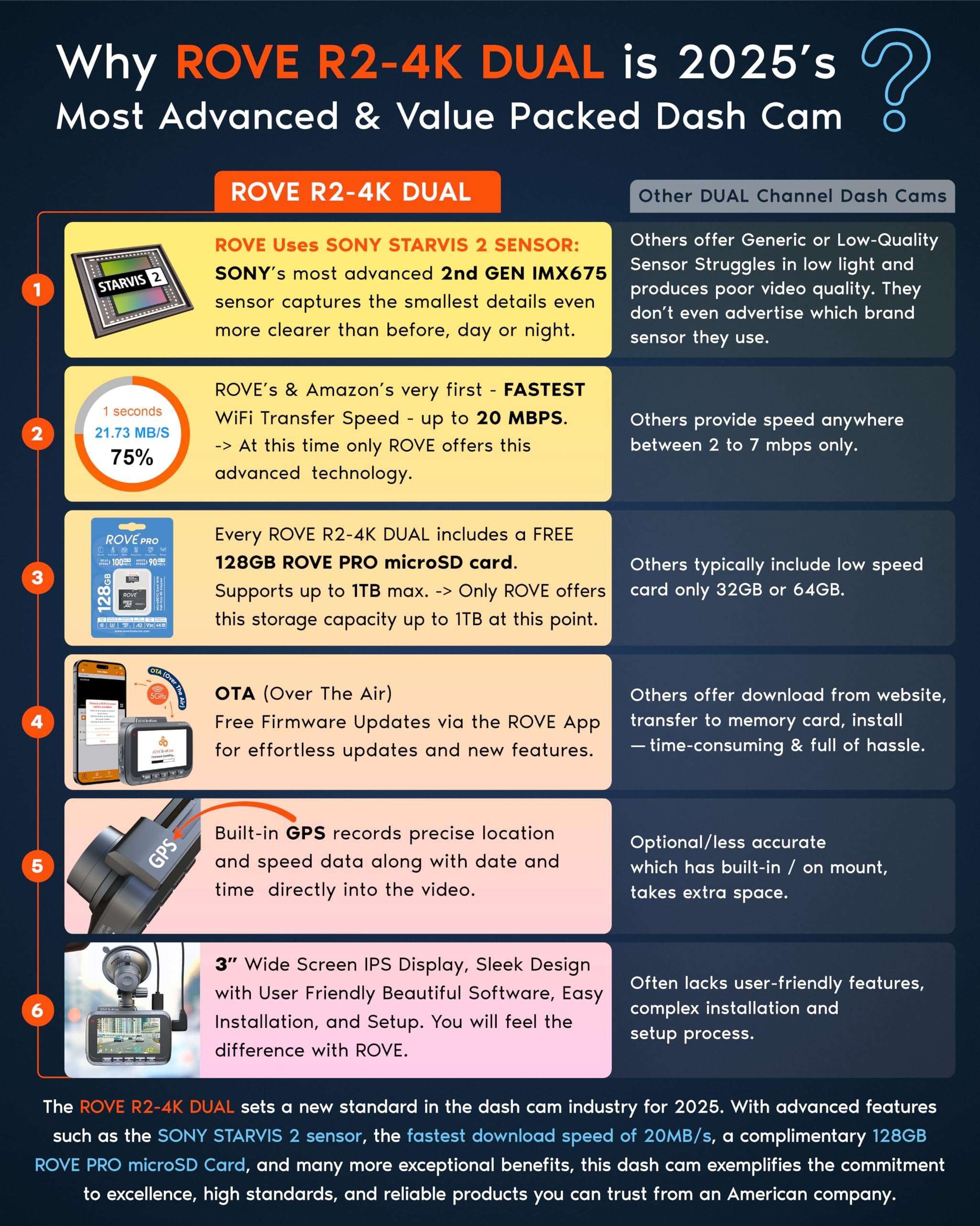 ROVE R2-4K DUAL Dash Cam Front and Rear, STARVIS 2 Sensor, FREE 128GB Card Included, 5G WiFi - up to 20MB/s Fastest Download Speed with App, 4K 2160P/FHD Dash Camera for Cars, 3" IPS, 24H Parking Mode 2