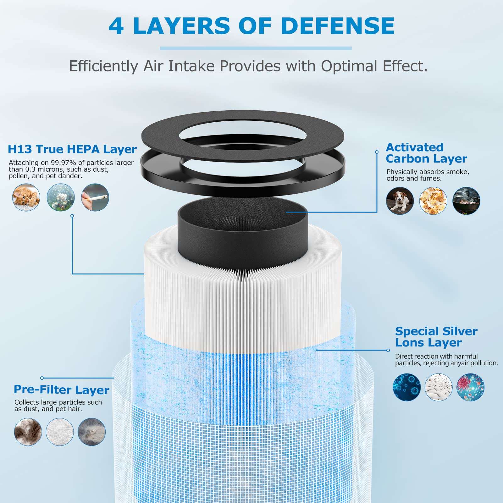 2 Pack MK03 Air Filter Replacement for MK03 Air Purifier, 4-in-1 MK03 MJ003H High-Efficiency H13 HEPA Filter for POMORON MJ003H Air Cleaner, Replace Part MG03JHLX/DH-JH03/MJ003H-RF 3